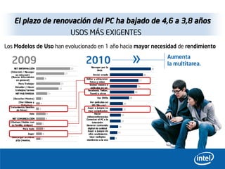 El plazo de renovación del PC ha bajado de 4,6 a 3,8 años
                                                             USOS MÁS EXIGENTES
Los Modelos de Uso han evolucionado en 1 año hacia mayor necesidad de rendimiento

   2009
     NET INFORMACIÓN                                         33
                                                                  2010Navegar por la
                                                                          Web
                                                                                                        »                   81
                                                                                                                                 Aumenta
                                                                                                                                 la multitarea.
  (Internet / Navegar
                                                        27
      en internet)                                                     Enviar emails                                   66
  (Buscar informacion
                                     8                            Editar y almacenar
       en general)                                                                                                57
                                                                     fotos y video
         Para Trabajar                             23                Grabar música o
      Estudiar / Hacer                                                                                           54
                                                  22                  películas en un
      trabajos/tareas                                              Facebook, Twiter,
                                                                                                            48
      NET MULTIMEDIA                         11                      Tuenti u otros

    (Escuchar Musica)        5                                             Ver DVDs                    38
         (Ver Videos y                                               Ver películas en
                         4                                                                        26
           Películas)                                                  HD (Blu-ray)
 (Tratamiento/Gestión                                              Jugar a juegos no
                         3                                                                        25
       de fotos)                                                    muy complicados
                  Ocio                   9                                Hacer
                                                                                                 22
                                                                  videoconferencias
    NET COMUNICACIÓN                 8                            Conectar el PC a la
  (Chatear/Hablar con                                                                            22
                                                                       televisión
                             5
   su familia, amigos)                                            Generar contenido
                                                                                            16
            Para todo            7                                 digital de calidad
                                                                   Jugar a juegos de
                                                                                            15
                Jugar            6                                  alto rendimiento
   Descargar archivos                                                Usar multiples
                             4                                                          9
      p2p (musica,                                                monitores a la vez
 