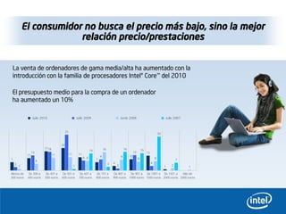 El consumidor no busca el precio más bajo, sino la mejor
                         relación precio/prestaciones


 La venta de ordenadores de gama media/alta ha aumentado con la
 introducción con la familia de procesadores Intel® Core™ del 2010

 El presupuesto medio para la compra de un ordenador
 ha aumentado un 10%

                  Julio 2010                               Julio 2009                                Junio 2008                                    Julio 2007



                                             31
                                                                                                                                              30


                                        20
                           17 16                                                    16                   16
                                                                       15                                                   15
                  13                                                                                               13            13
             11                    11             11        11
                                                                 8 8            9                    9        10
7                                                                           7                                           8                 8
                       6                                                                                                                                   7
    3                                                                                    3   4                                        4
        1                                              1                                         2                                                 1   2
                                                                                                                                                                1

Menos de     De 300 a      De 401 a     De 501 a            De 601 a        De 701 a         De 801 a          De 901 a De 1001 a De 1501 a      Más de
300 euros    400 euros     500 euros    600 euros           700 euros       800 euros        900 euros        1000 euros 1500 euros 2000 euros 2000 euros
 