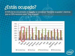¿Estás ocupado?
El 43% de los encuestados en España se consideran “bastante ocupados”, mientras
que un 30% reconoce estar “muy ocupado”
 