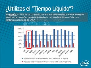 ¿Utilizas el “Tiempo Líquido”?
En España un 79% de los consumidores entrevistados reconoce realizar una gran
cantidad de pequeñas tareas útiles cada día con sus dispositivos móviles, en
sintonía con la media de EMEA
 