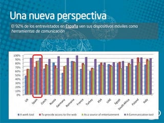 Una nueva perspectiva
El 92% de los entrevistados en España ven sus dispositivos móviles como
herramientas de comunicación
 