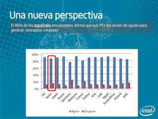 Una nueva perspectiva
El 86% de los españoles encuestados afirma que sus PCs les sirven de ayuda para
generar conceptos creativos
 