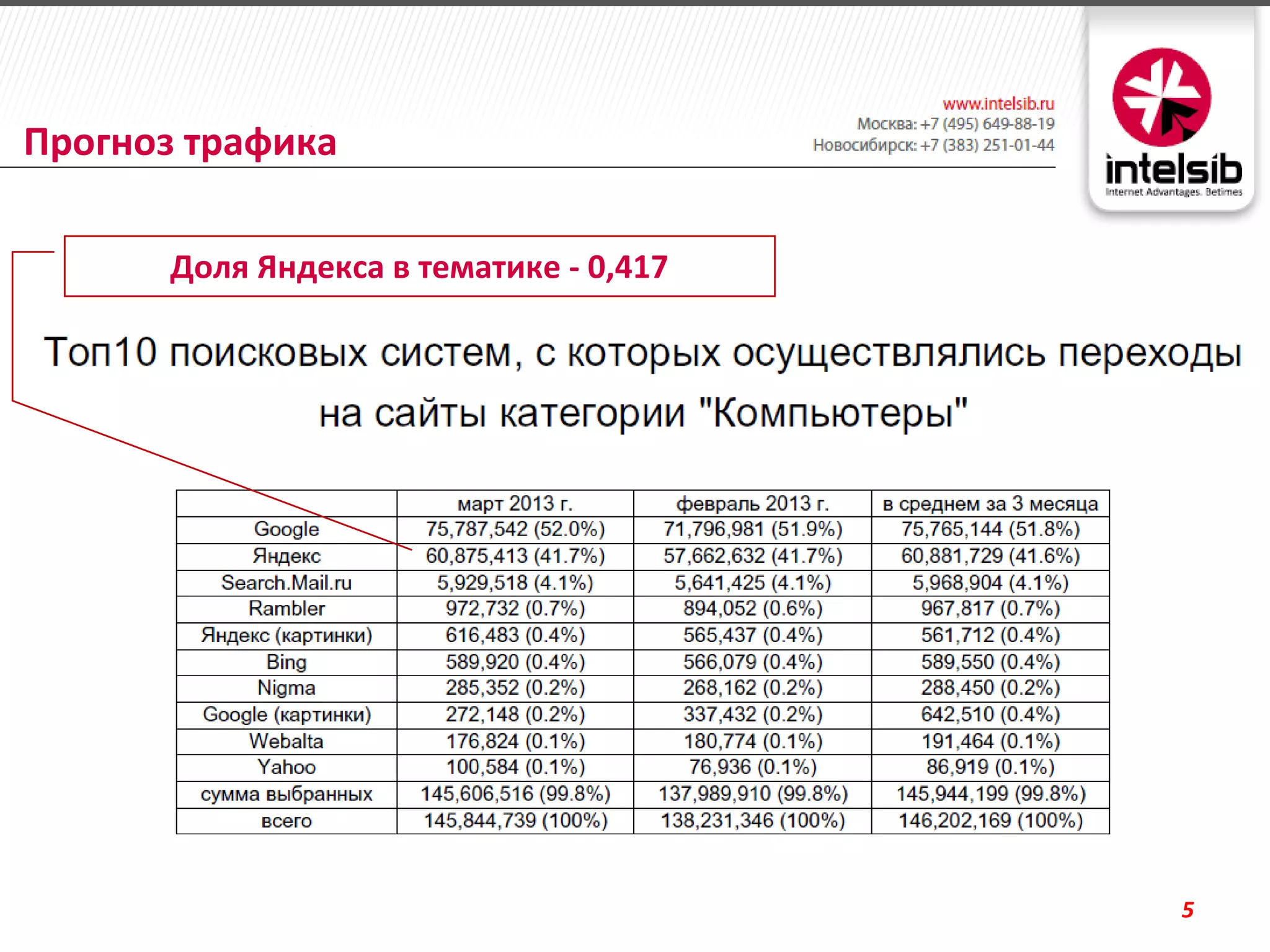 Прогноз трафика

       Доля Яндекса в тематике - 0,417




                                         5
 