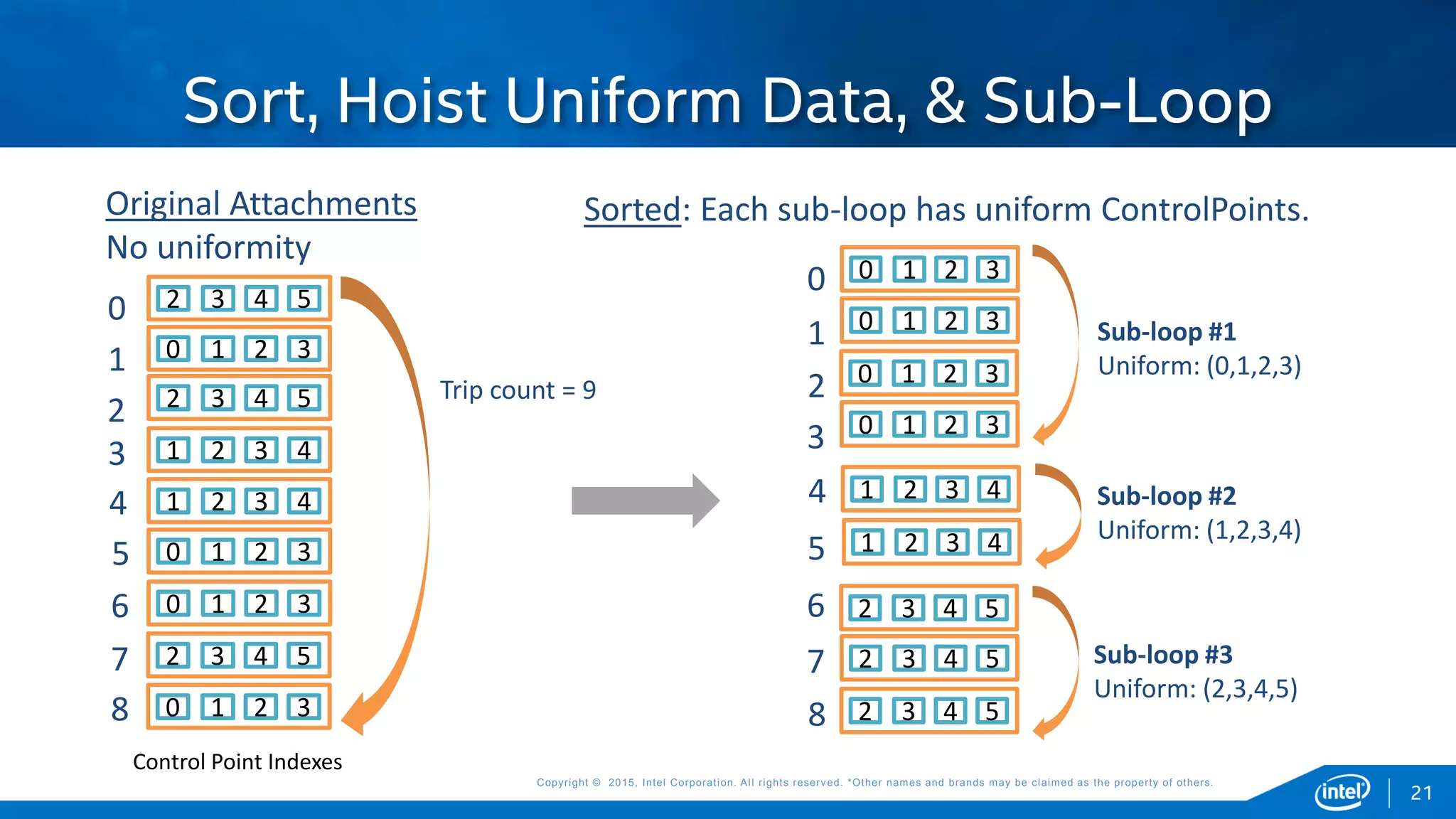 Copyright © 2015, Intel Corporation. All rights reserved. *Other names and brands may be claimed as the property of others.Copyright © 2015, Intel Corporation. All rights reserved. *Other names and brands may be claimed as the property of others.
Sort, Hoist Uniform Data, & Sub-Loop
21
Original Attachments
No uniformity
0 1 2 3
2 3 4 5
2 3 4 5
2 3 4 5
1 2 3 4
0 1 2 3
1 2 3 4
0 1 2 3
0 1 2 3
0
1
2
8
Trip count = 9
Sorted: Each sub-loop has uniform ControlPoints.
Sub-loop #3
Uniform: (2,3,4,5)
2 3 4 5
2 3 4 5
8
6
0 1 2 3
0 1 2 3
0 1 2 3
0 1 2 3
0
1
2
Sub-loop #1
Uniform: (0,1,2,3)
3
1 2 3 4
1 2 3 4 Sub-loop #2
Uniform: (1,2,3,4)
5
4
Control Point Indexes
2 3 4 57
6
3
5
4
7
 