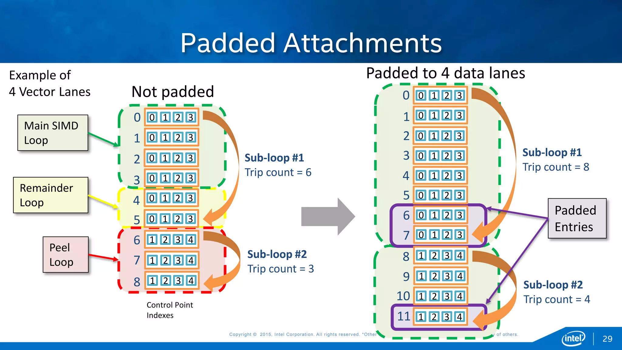Copyright © 2015, Intel Corporation. All rights reserved. *Other names and brands may be claimed as the property of others.Copyright © 2015, Intel Corporation. All rights reserved. *Other names and brands may be claimed as the property of others.
Padded Attachments
0 1 2 3
0 1 2 3
0 1 2 3
0 1 2 3
1 2 3 4
1 2 3 4
0
1
2
1 2 3 4
0 1 2 3
0 1 2 3
8
Not padded
Sub-loop #1
Trip count = 6
Sub-loop #2
Trip count = 3
0 1 2 3
0 1 2 3
0 1 2 3
0 1 2 3
1 2 3 4
1 2 3 4
0
1
2
1 2 3 4
1 2 3 4
0 1 2 3
0 1 2 3
0 1 2 3
0 1 2 3
3
4
5
6
7
8
9
10
11
Padded to 4 data lanes
Sub-loop #1
Trip count = 8
Sub-loop #2
Trip count = 4
Padded
Entries
Control Point
Indexes
29
3
4
5
6
7
Main SIMD
Loop
Remainder
Loop
Peel
Loop
Example of
4 Vector Lanes
 