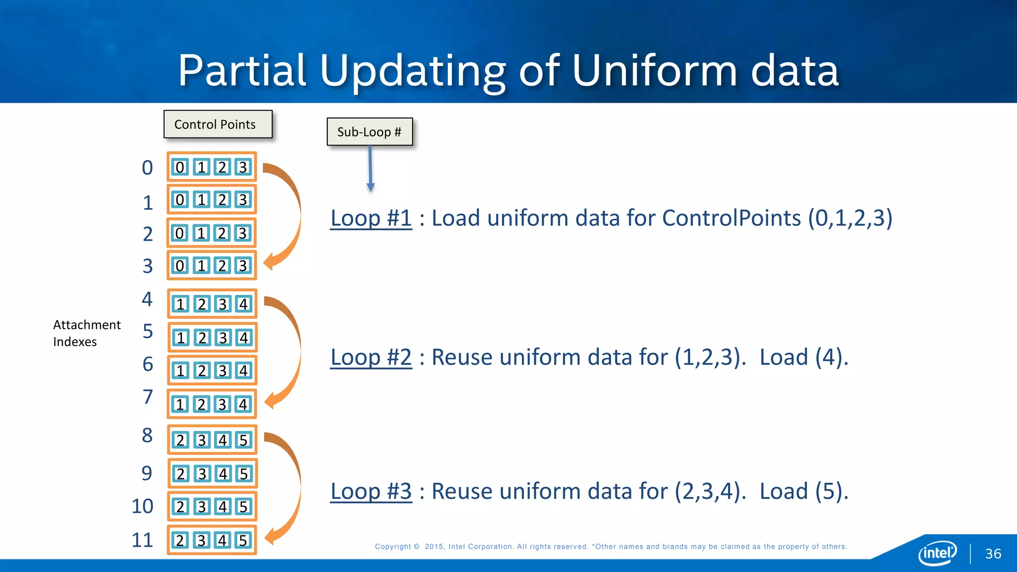 Copyright © 2015, Intel Corporation. All rights reserved. *Other names and brands may be claimed as the property of others.Copyright © 2015, Intel Corporation. All rights reserved. *Other names and brands may be claimed as the property of others.
Partial Updating of Uniform data
0 1 2 3
0 1 2 3
0 1 2 3
0 1 2 3
1 2 3 4
1 2 3 4
0
1
2
1 2 3 4
1 2 3 4
3
4
5
6
7
Loop #1 : Load uniform data for ControlPoints (0,1,2,3)
Loop #2 : Reuse uniform data for (1,2,3). Load (4).
2 3 4 5
2 3 4 5
2 3 4 5
2 3 4 5
8
9
10
11
Loop #3 : Reuse uniform data for (2,3,4). Load (5).
Attachment
Indexes
Control Points
Sub-Loop #
36
 