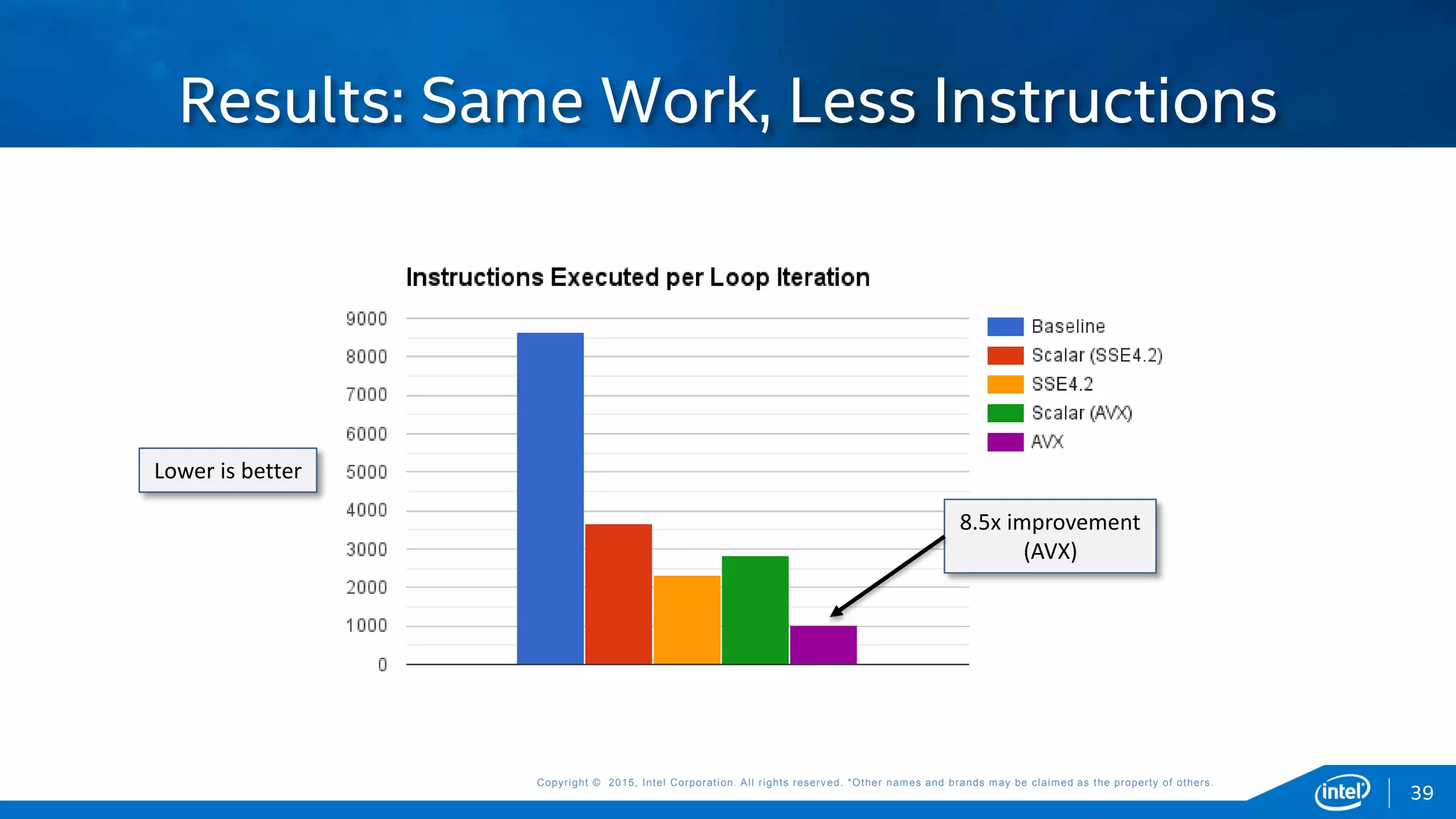 Copyright © 2015, Intel Corporation. All rights reserved. *Other names and brands may be claimed as the property of others.Copyright © 2015, Intel Corporation. All rights reserved. *Other names and brands may be claimed as the property of others.
Results: Same Work, Less Instructions
39
8.5x improvement
(AVX)
Lower is better
 