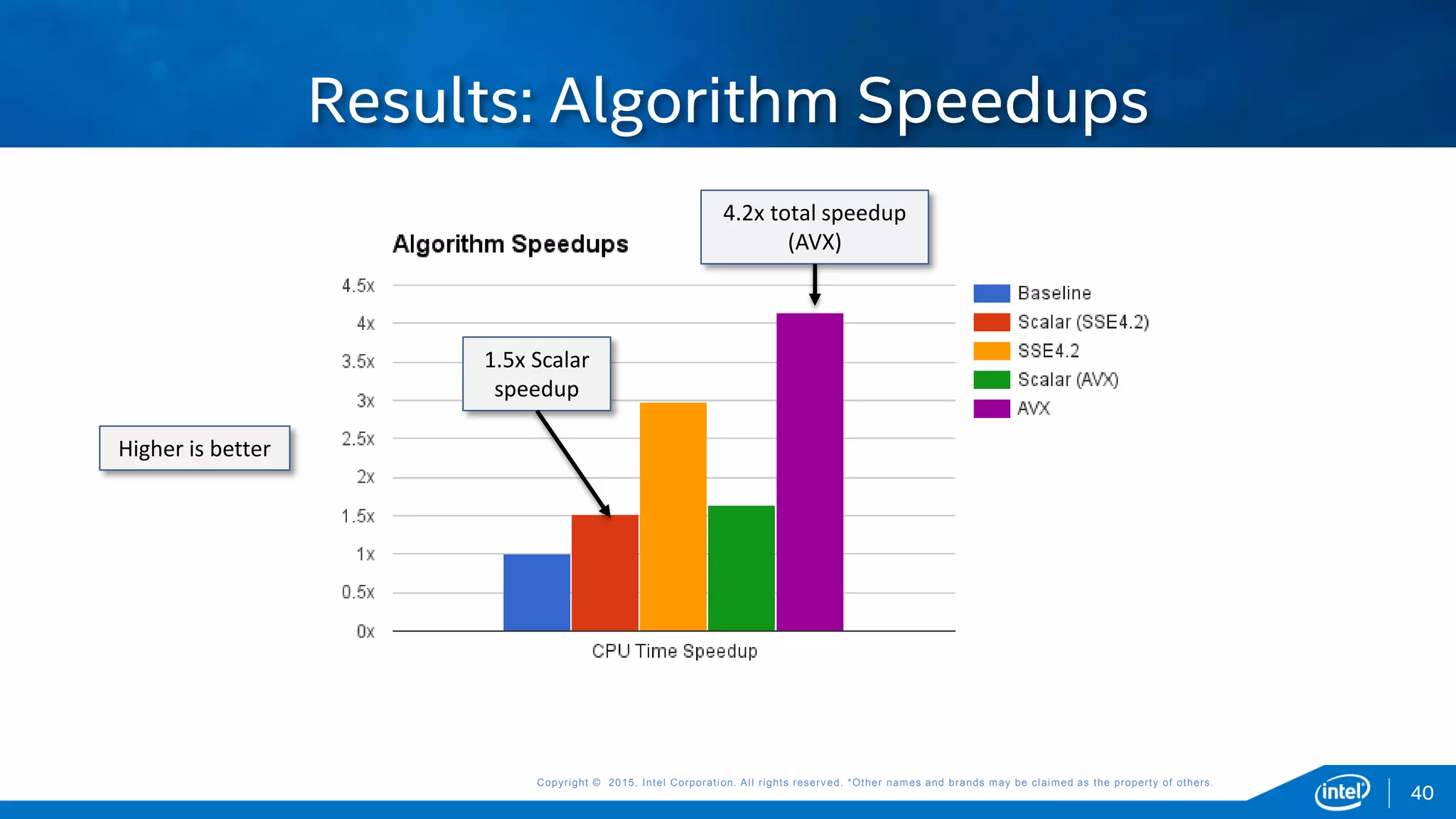 Copyright © 2015, Intel Corporation. All rights reserved. *Other names and brands may be claimed as the property of others.Copyright © 2015, Intel Corporation. All rights reserved. *Other names and brands may be claimed as the property of others.
Results: Algorithm Speedups
Higher is better
4.2x total speedup
(AVX)
40
1.5x Scalar
speedup
 