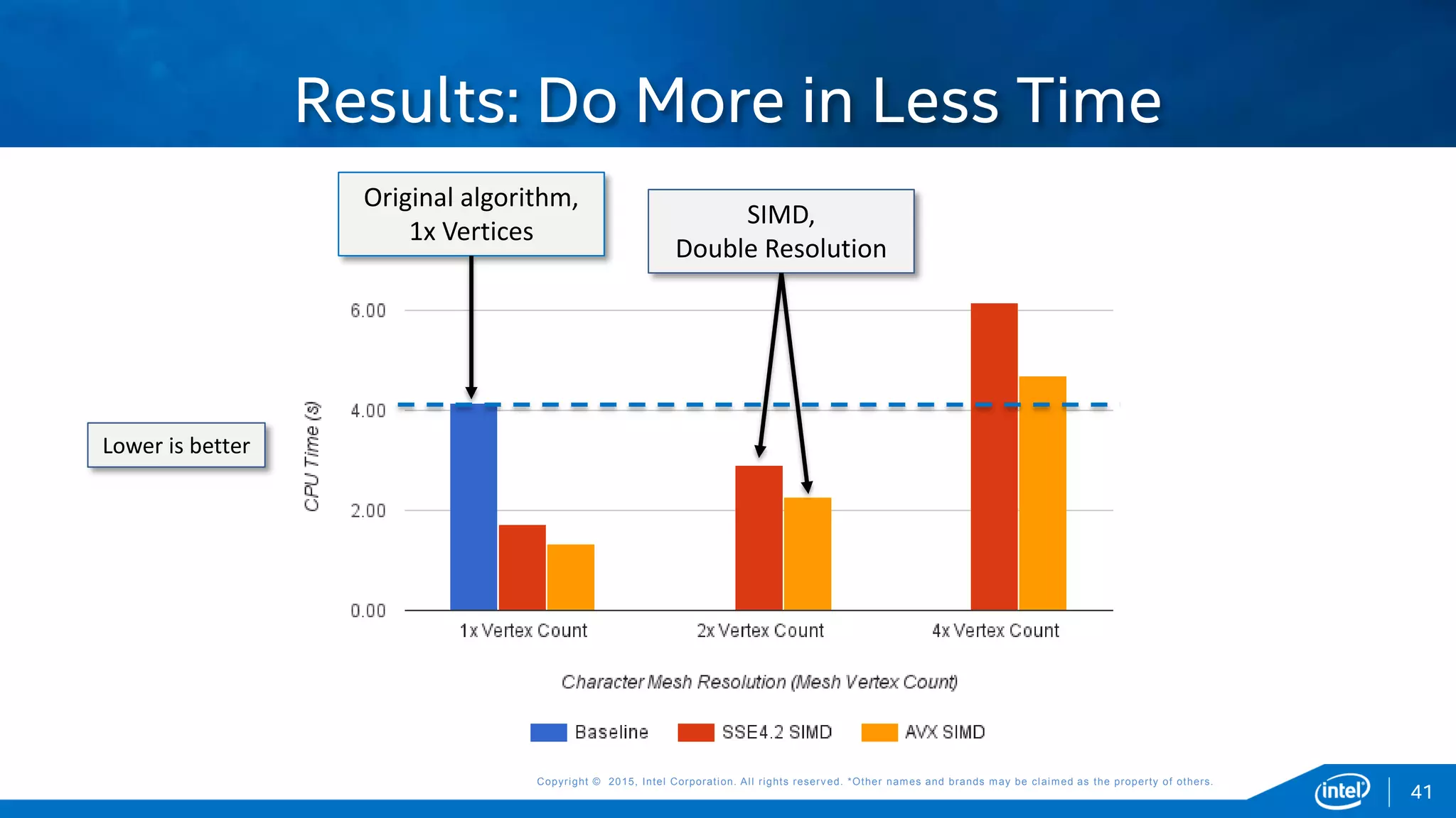Copyright © 2015, Intel Corporation. All rights reserved. *Other names and brands may be claimed as the property of others.Copyright © 2015, Intel Corporation. All rights reserved. *Other names and brands may be claimed as the property of others.
Results: Do More in Less Time
41
SIMD,
Double Resolution
Lower is better
Original algorithm,
1x Vertices
 