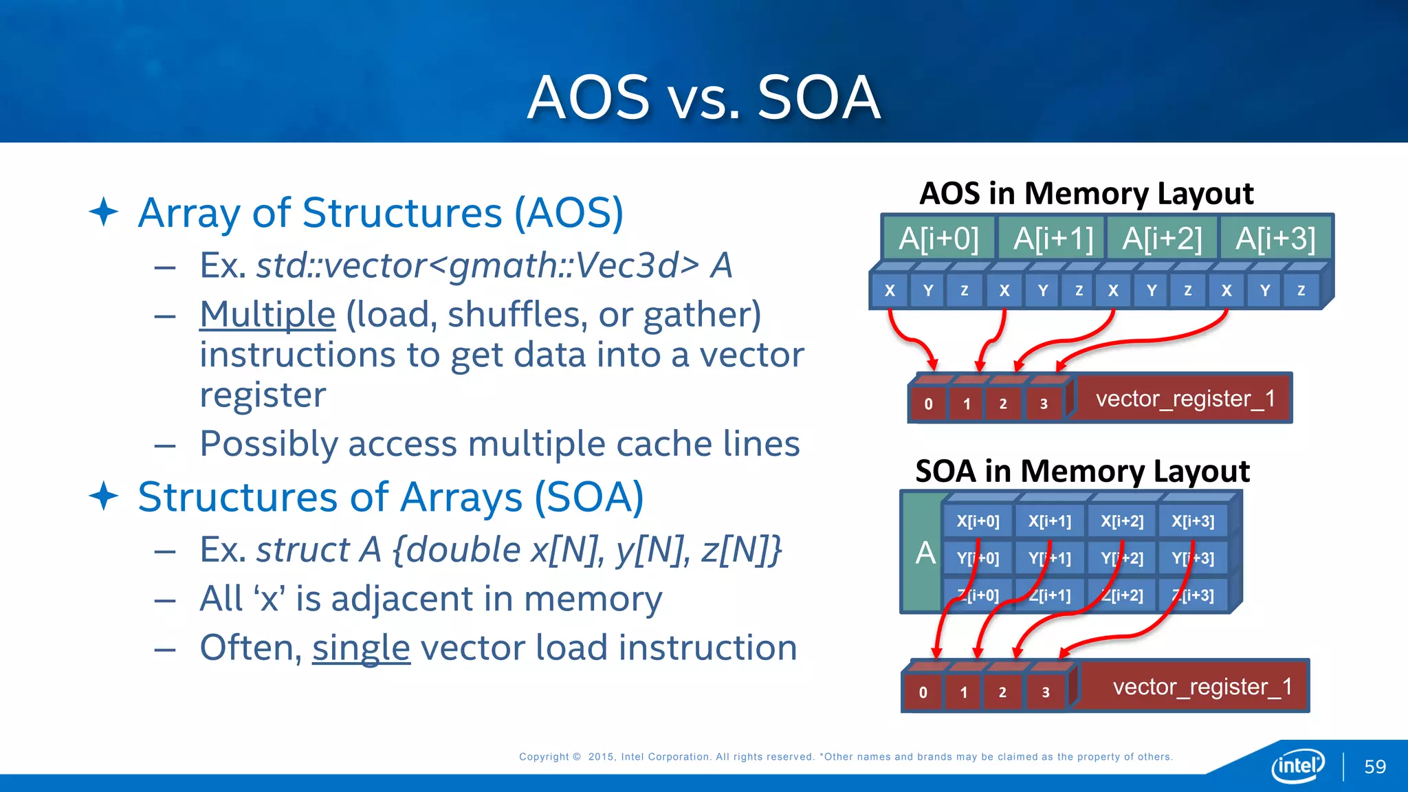 Copyright © 2015, Intel Corporation. All rights reserved. *Other names and brands may be claimed as the property of others.Copyright © 2015, Intel Corporation. All rights reserved. *Other names and brands may be claimed as the property of others.
 Array of Structures (AOS)
– Ex. std::vector<gmath::Vec3d> A
– Multiple (load, shuffles, or gather)
instructions to get data into a vector
register
– Possibly access multiple cache lines
 Structures of Arrays (SOA)
– Ex. struct A {double x[N], y[N], z[N]}
– All ‘x’ is adjacent in memory
– Often, single vector load instruction
AOS vs. SOA
X
A[i+0]
Y Z X
A[i+1]
Y Z X
A[i+2]
Y Z X
A[i+3]
Y Z
vector_register_10 1 2 3
AOS in Memory Layout
vector_register_10 1 2 3
A
Z[i+0] Z[i+1] Z[i+2] Z[i+3]
Y[i+0] Y[i+1] Y[i+2] Y[i+3]
X[i+0] X[i+1] X[i+2] X[i+3]
SOA in Memory Layout
59
 