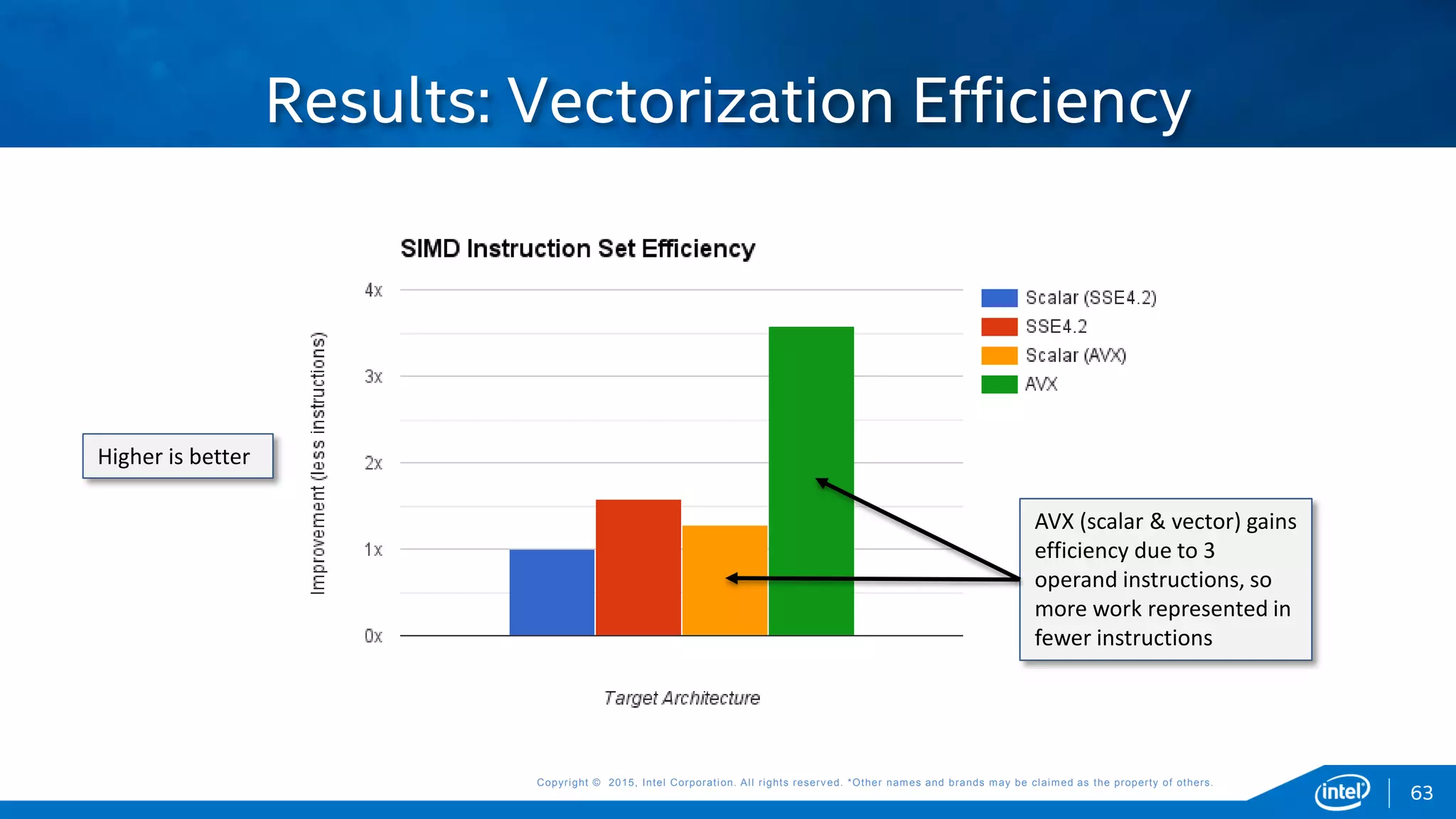 Copyright © 2015, Intel Corporation. All rights reserved. *Other names and brands may be claimed as the property of others.Copyright © 2015, Intel Corporation. All rights reserved. *Other names and brands may be claimed as the property of others.
Results: Vectorization Efficiency
AVX (scalar & vector) gains
efficiency due to 3
operand instructions, so
more work represented in
fewer instructions
Higher is better
63
 