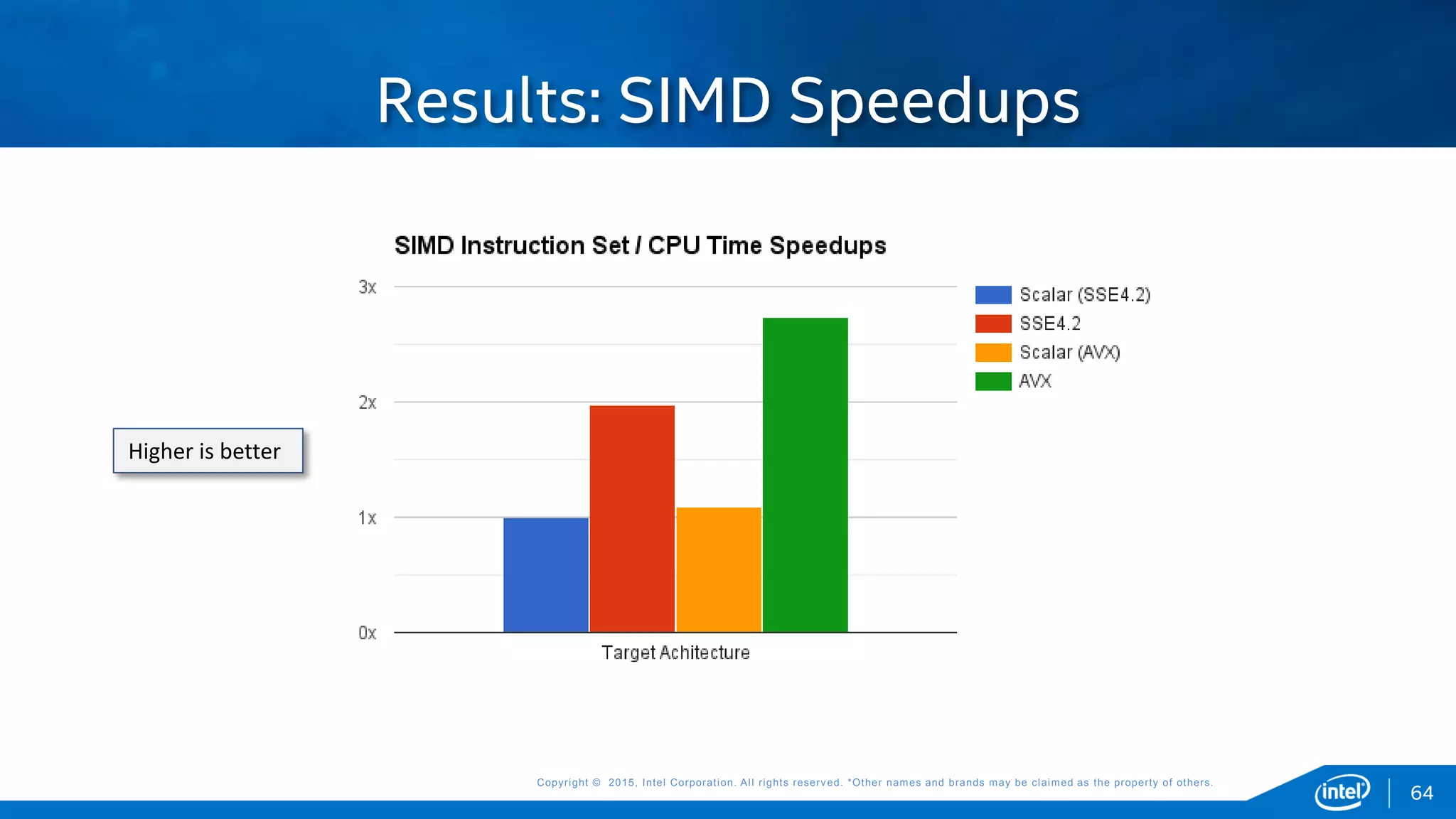 Copyright © 2015, Intel Corporation. All rights reserved. *Other names and brands may be claimed as the property of others.Copyright © 2015, Intel Corporation. All rights reserved. *Other names and brands may be claimed as the property of others.
Results: SIMD Speedups
Higher is better
64
 