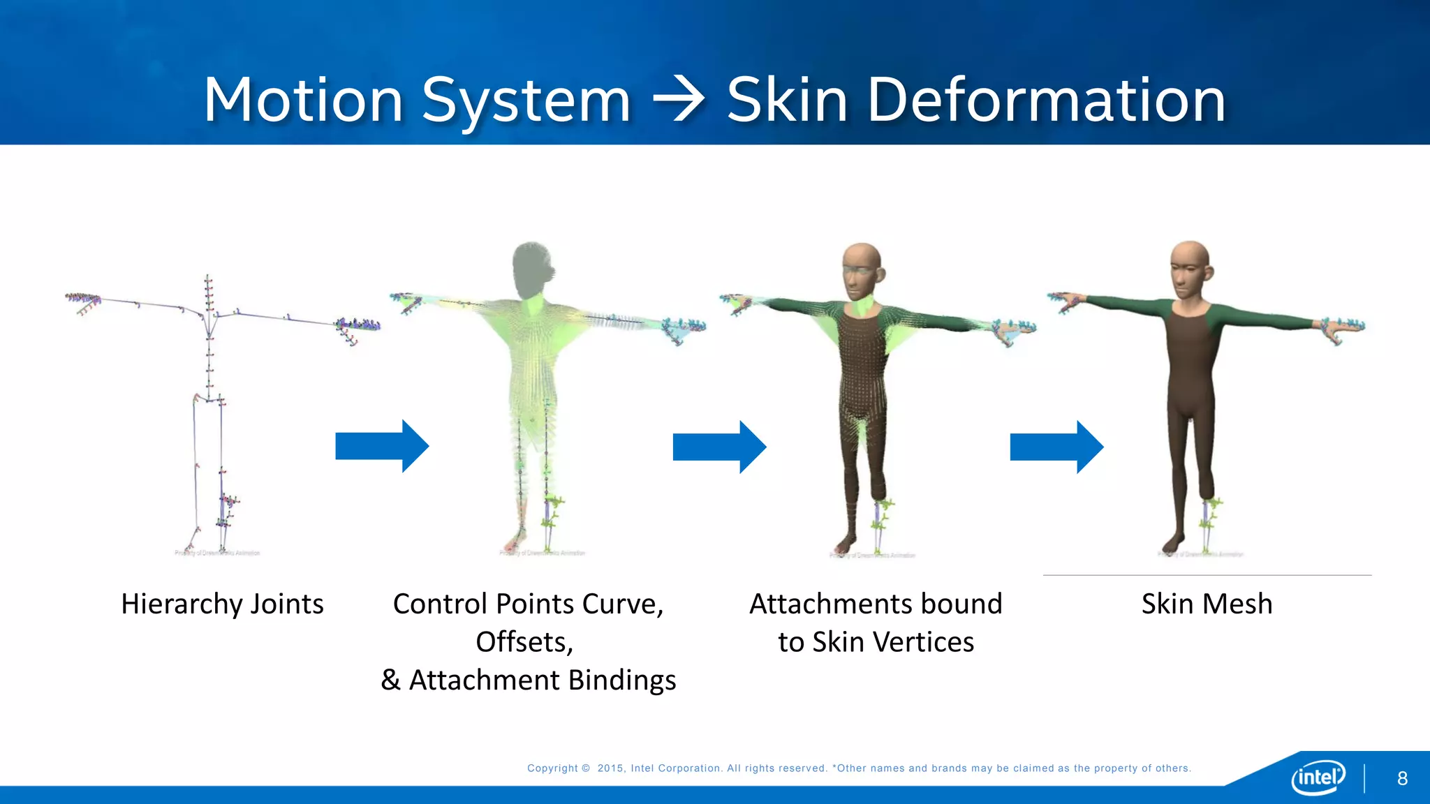 Copyright © 2015, Intel Corporation. All rights reserved. *Other names and brands may be claimed as the property of others.Copyright © 2015, Intel Corporation. All rights reserved. *Other names and brands may be claimed as the property of others.
8
Motion System  Skin Deformation
Hierarchy Joints Control Points Curve,
Offsets,
& Attachment Bindings
Skin MeshAttachments bound
to Skin Vertices
 