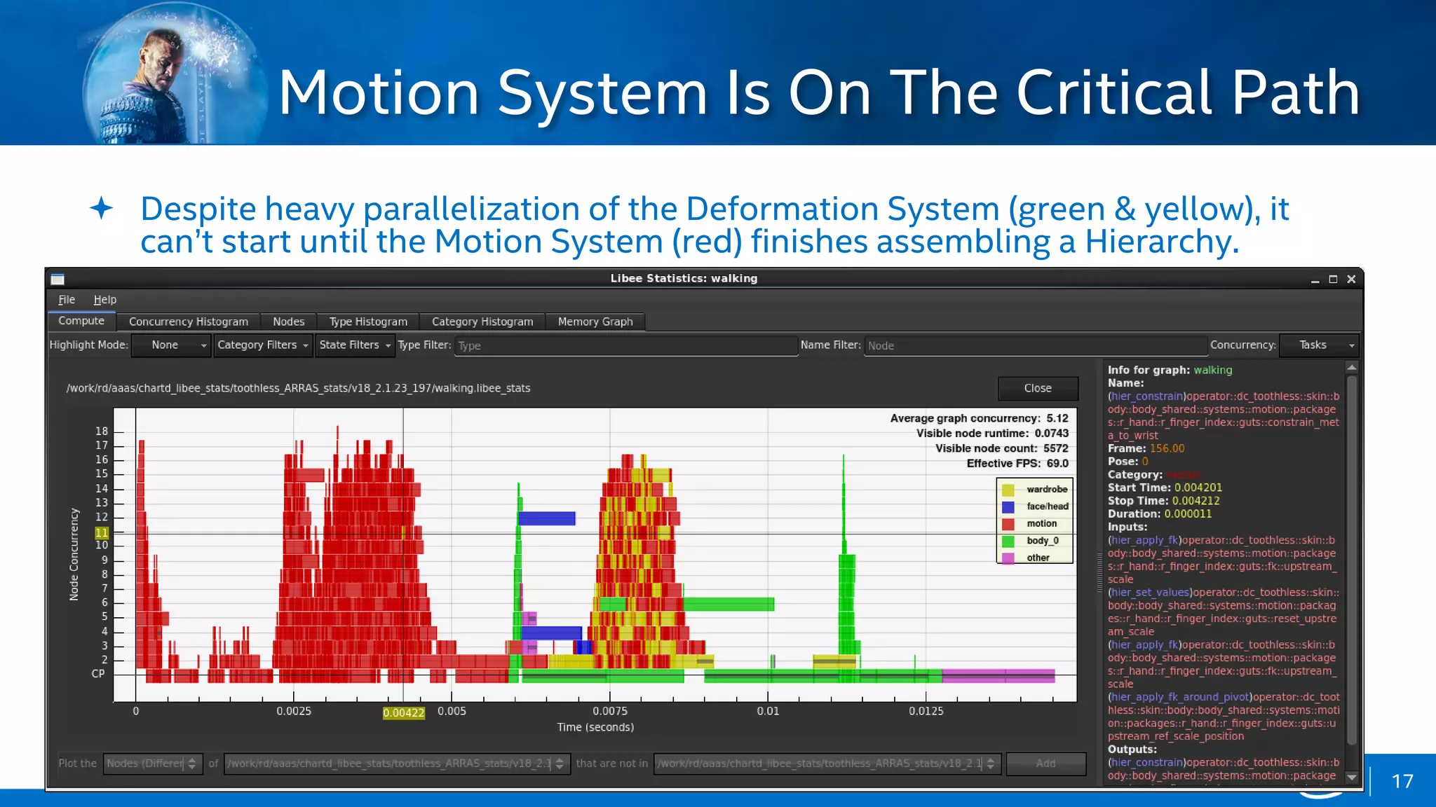Copyright © 2015, Intel Corporation. All rights reserved. *Other names and brands may be claimed as the property of others.Copyright © 2015, Intel Corporation. All rights reserved. *Other names and brands may be claimed as the property of others.
 Despite heavy parallelization of the Deformation System (green & yellow), it
can’t start until the Motion System (red) finishes assembling a Hierarchy.
Motion System Is On The Critical Path
17
 