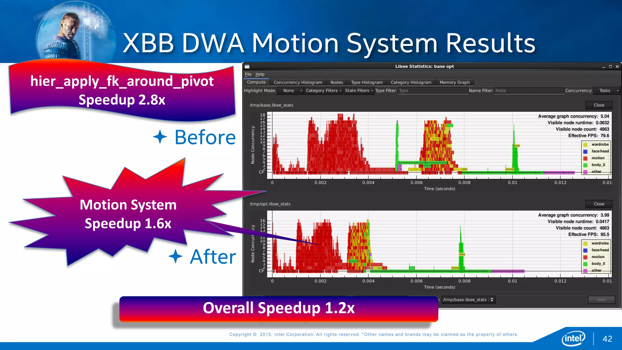 Copyright © 2015, Intel Corporation. All rights reserved. *Other names and brands may be claimed as the property of others.Copyright © 2015, Intel Corporation. All rights reserved. *Other names and brands may be claimed as the property of others.
 Before
 After
XBB DWA Motion System Results
Overall Speedup 1.2x
42
hier_apply_fk_around_pivot
Speedup 2.8x
Motion System
Speedup 1.6x
 