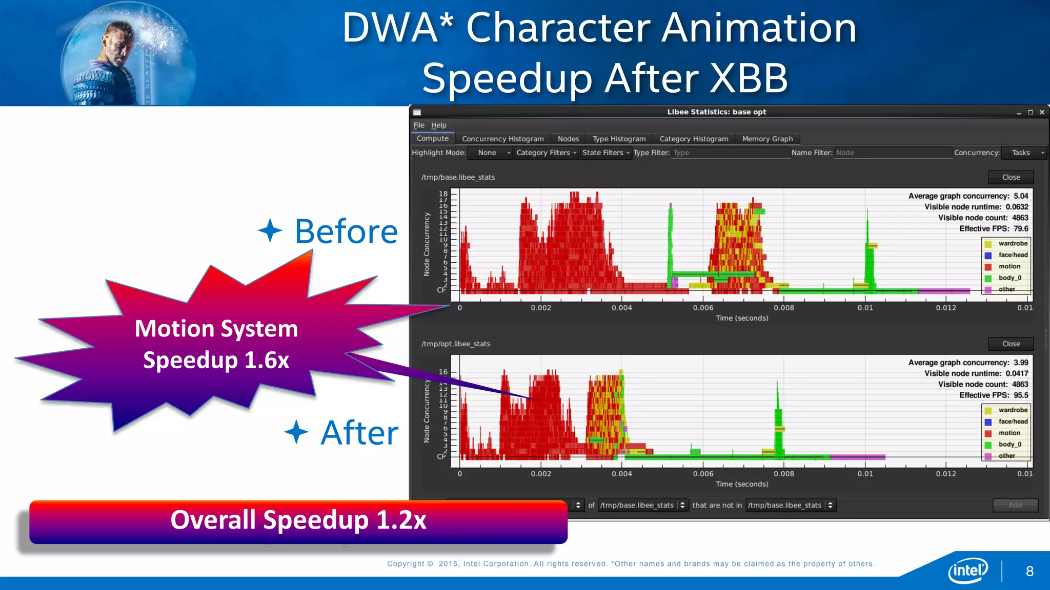 Copyright © 2015, Intel Corporation. All rights reserved. *Other names and brands may be claimed as the property of others.Copyright © 2015, Intel Corporation. All rights reserved. *Other names and brands may be claimed as the property of others.
 Before
 After
Overall Speedup 1.2x
8
DWA* Character Animation
Speedup After XBB
Motion System
Speedup 1.6x
 