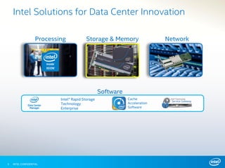 INTEL CONFIDENTIAL3
Intel Solutions for Data Center Innovation
Software
NetworkStorage & MemoryProcessing
Cache
Acceleration
Software
Intel® Rapid Storage
Technology
Enterprise
 