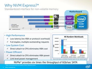 INTEL CONFIDENTIAL
Why NVM Express?*
Standardized interface for non-volatile memory
• High Performance
 Low latency (no HBA or protocol overhead)
 Full duplex, multiple outstanding requests
• Low System Cost
 Direct attach to CPU eliminates HBA cost
• Power Efficient
 Direct attach to CPU eliminates HBA power
 Link level power management
SAS*
SATA*
Motherboard
SoftwareDriver
Source: Intel measure on Dell R920, PCIe/NVMe* @ QD 32 & 128 ; SAS/SATA @ QD32
0
100000
200000
300000
400000
500000
100% Read 70% Read 0% Read
IOPS
4K Random Workloads
PCIe/NVMe SAS 12Gb/s SATA 6Gb/s
QD32
QD128
* Other names and brands are property of their respective owners
5
NVMe* provides six times the throughput of 6Gb/sec SATA
 
