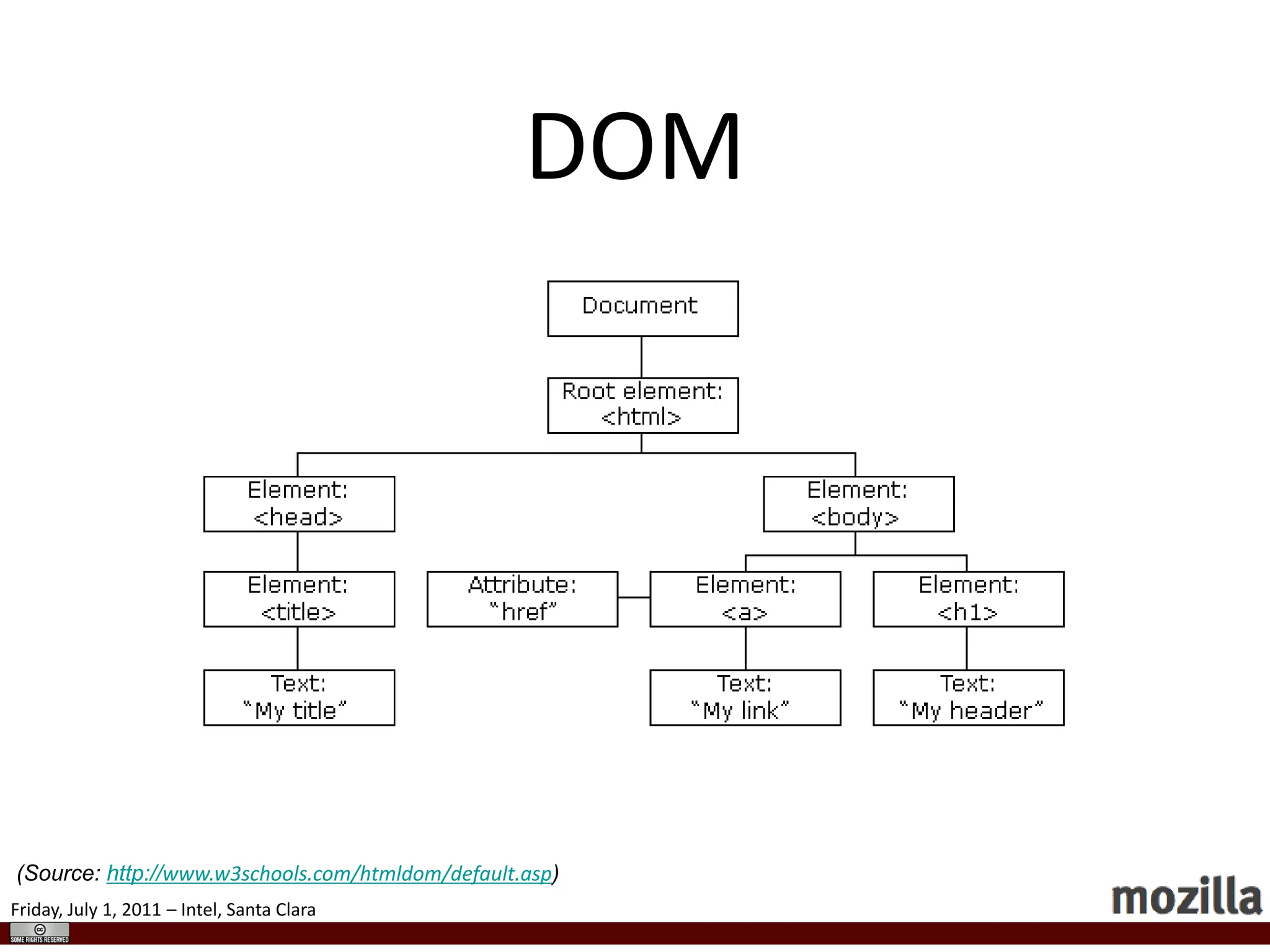 JavaScript provides a programming interfaceNew Technologies2D Canvas