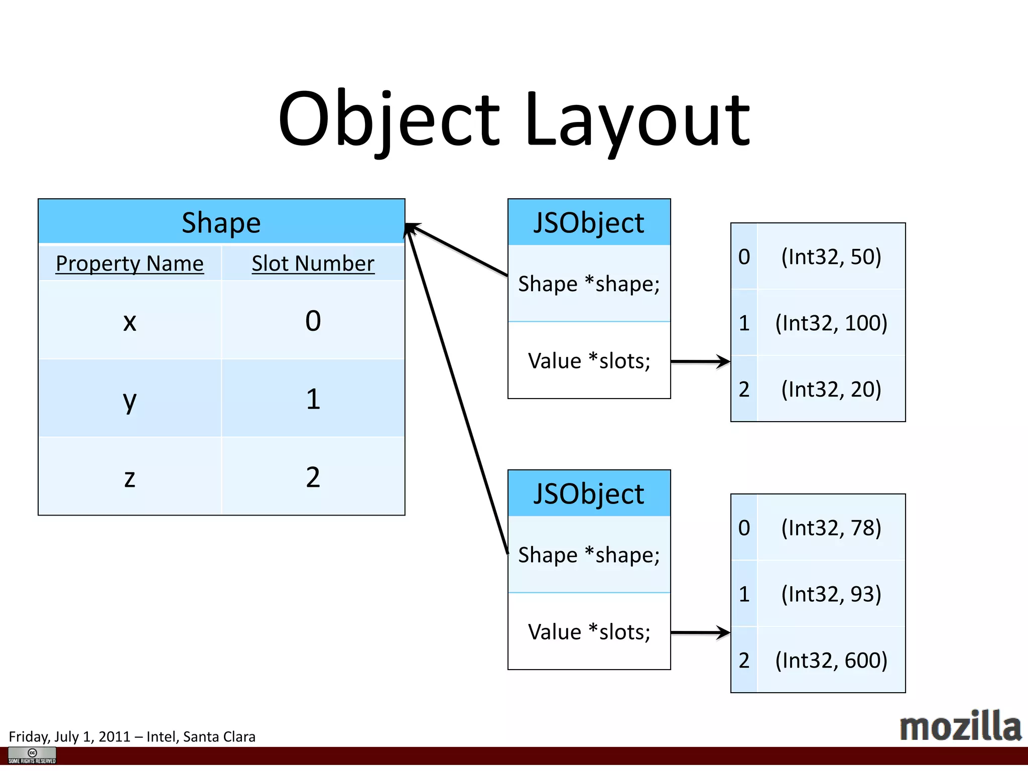 Interpretercase OP_ADD: {        Value lhs = POP();        Value rhs = POP();        Value result;if (lhs.isInt32() && rhs.isInt32()) {int left = rhs.toInt32();int right = rhs.toInt32();if (AddOverflows(left, right, left + right))                result.setInt32(left + right);elseresult.setNumber(double(left) + double(right));        } elseif (lhs.isString() || rhs.isString()) {            String *left = ValueToString(lhs);            String *right = ValueToString(rhs);            String *r = Concatenate(left, right);result.setString(r);        } else {double left = ValueToNumber(lhs);double right = ValueToNumber(rhs);result.setDouble(left + right);        }PUSH(result);break;