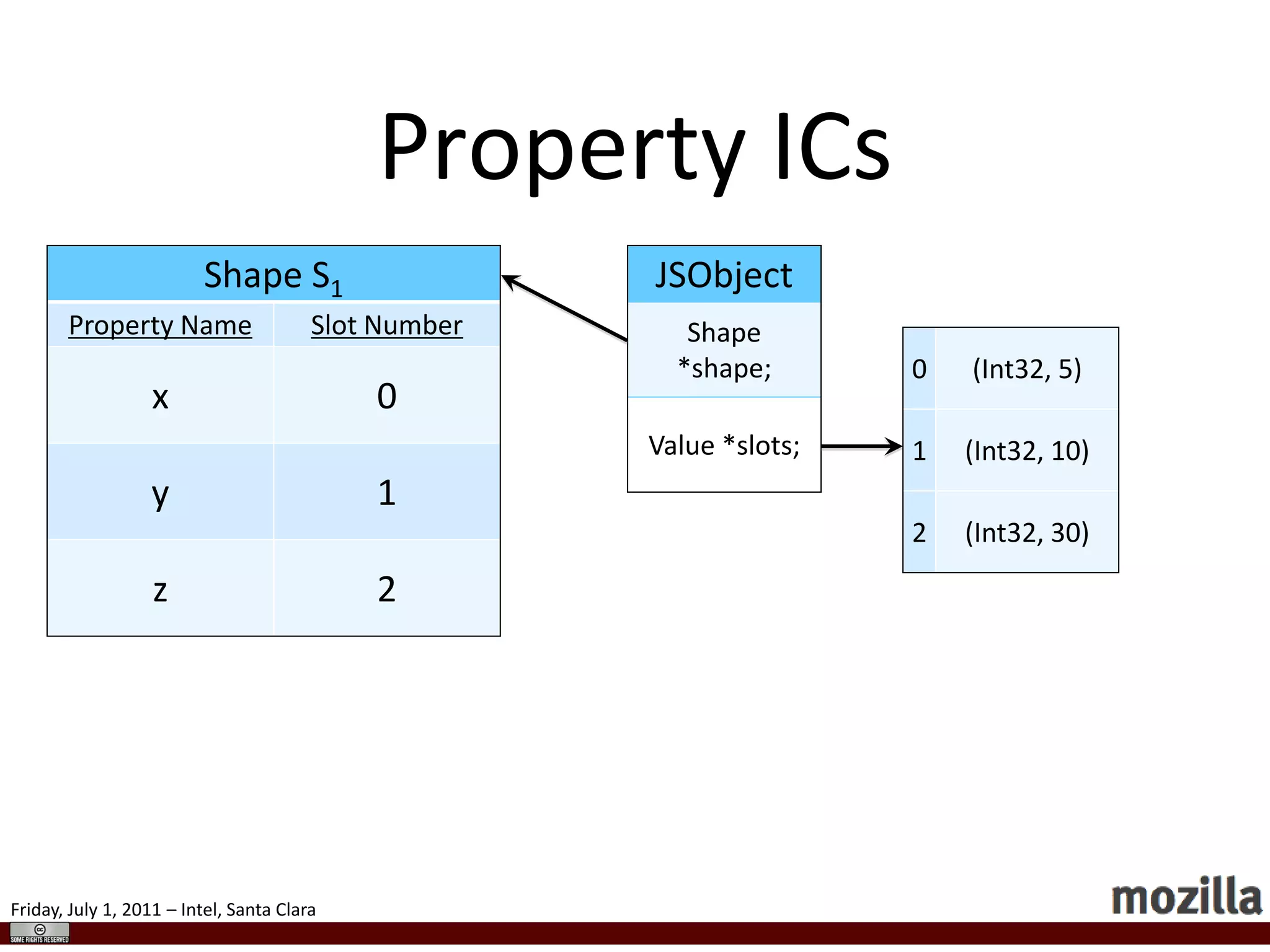 Assembling ADDInlining that huge chunk for every ADD would be very slow