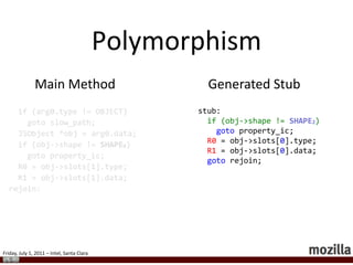 Basic JIT - ADDif (arg0.type != INT32) gotoslow_add;if (arg1.type != INT32)gotoslow_add;R0 = arg0.dataR1 = arg1.dataGreedy Register Allocator