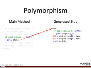 Basic JIT - ADDif (arg0.type != INT32) gotoslow_add;if (arg1.type != INT32)gotoslow_add;R0 = arg0.data;R1 = arg1.data;R2 = R0 + R1;if (OVERFLOWED)gotoslow_add;