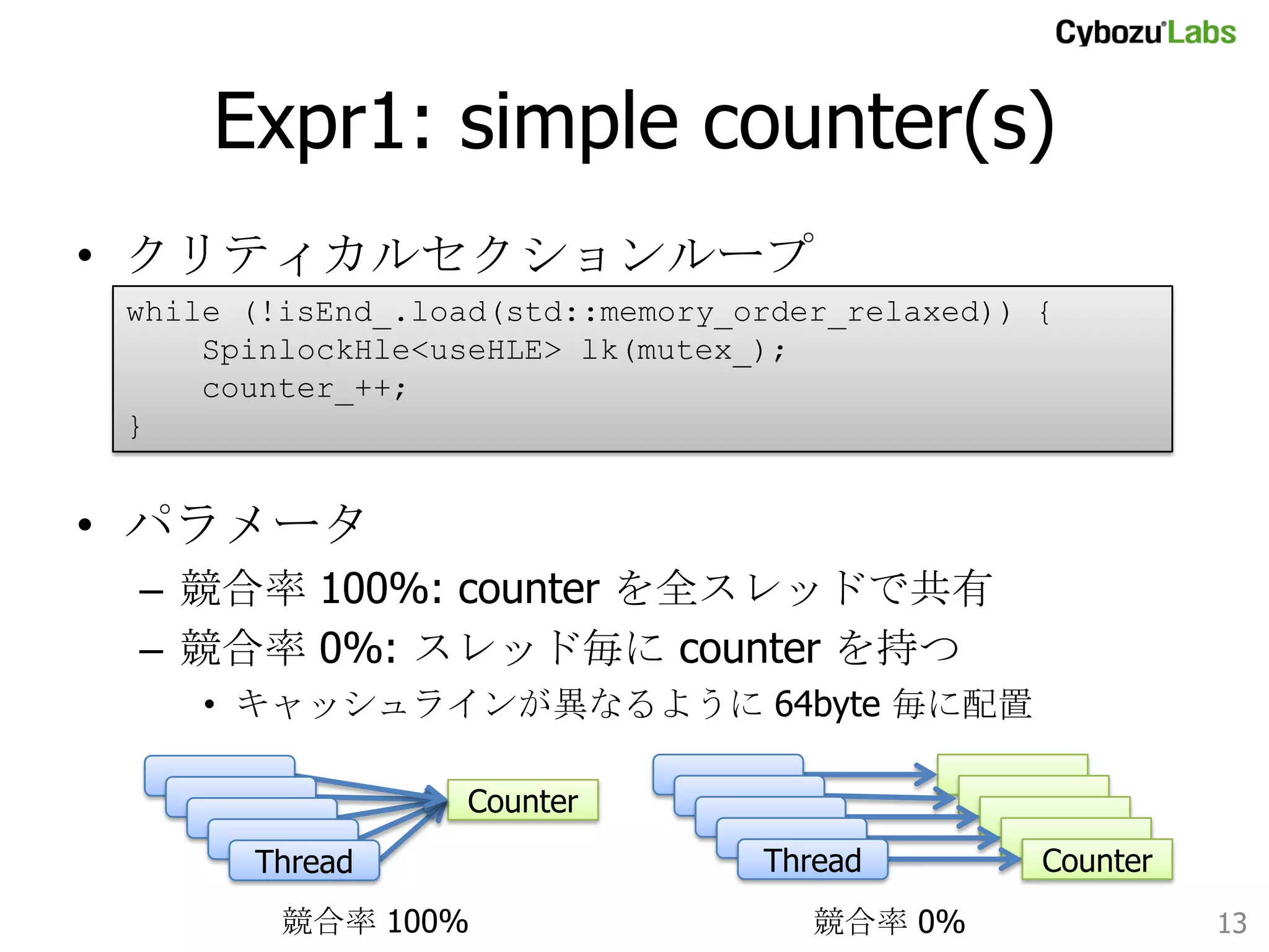 Expr1: simple counter(s)	
•  クリティカルセクションループ
while (!isEnd_.load(std::memory_order_relaxed)) {
SpinlockHle<useHLE> lk(mutex_);
counter_++;
}	

•  パラメータ
–  競合率 100%: counter を全スレッドで共有
–  競合率 0%: スレッド毎に counter を持つ
•  キャッシュラインが異なるように 64byte 毎に配置
Counter	
Thread	
競合率 100%	

Thread	
競合率 0%	

Counter	
13	

 