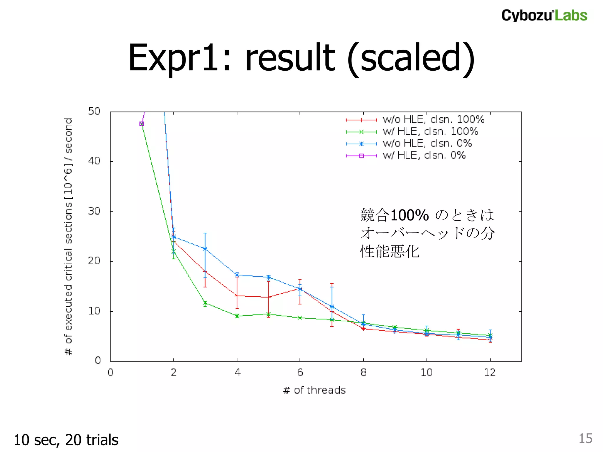 Expr1: result (scaled)	

競合100% のときは
オーバーヘッドの分
性能悪化	

10 sec, 20 trials	

15	

 