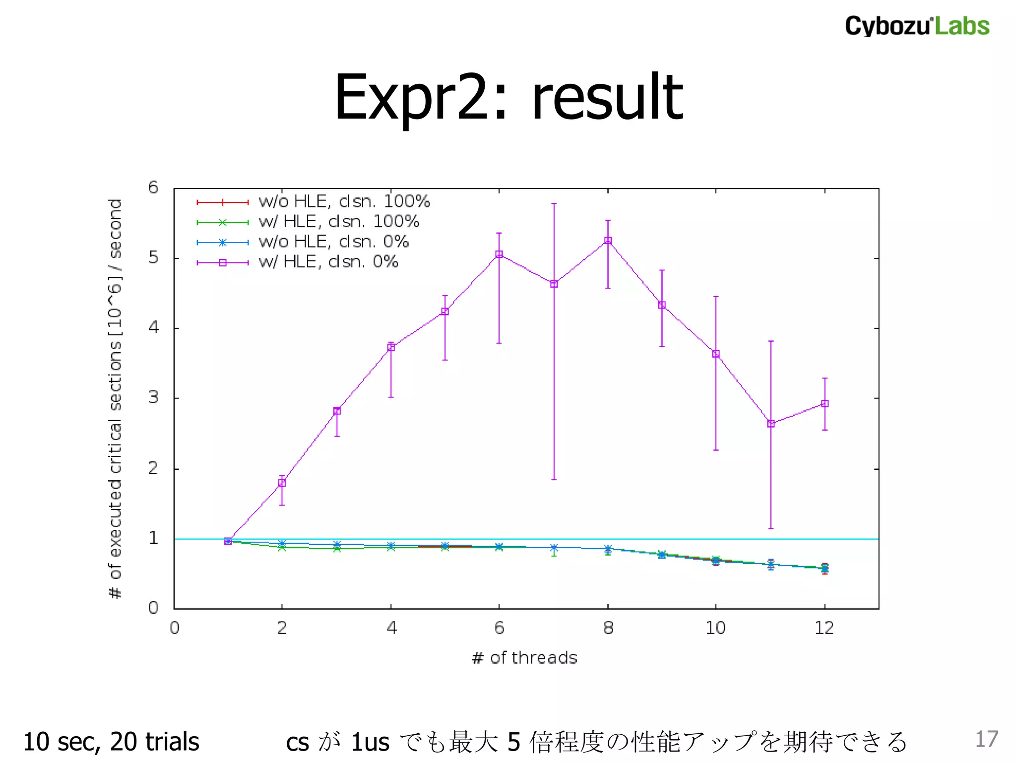 Expr2: result	

10 sec, 20 trials	

cs が 1us でも最大 5 倍程度の性能アップを期待できる	

17	

 