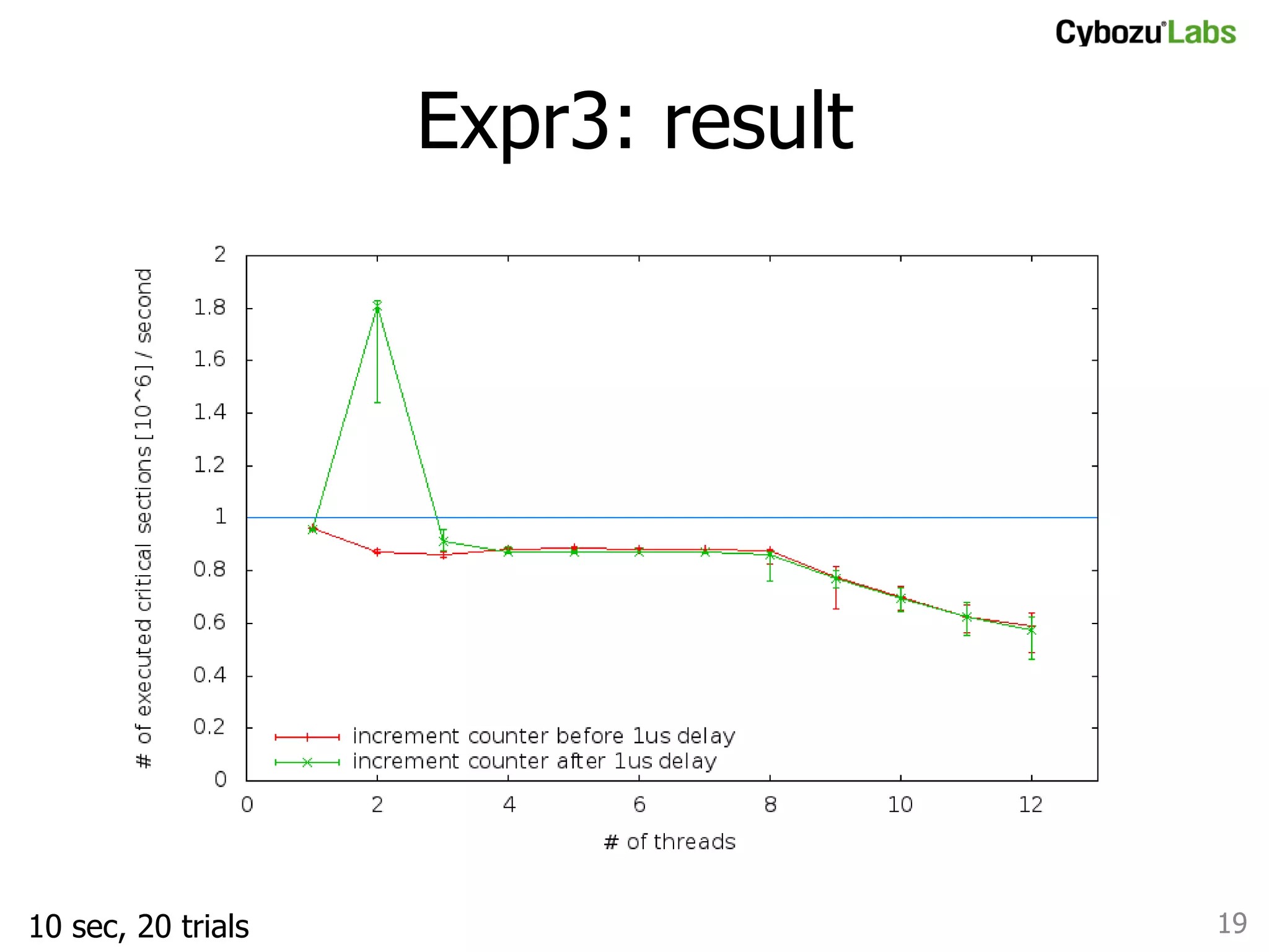 Expr3: result	

10 sec, 20 trials	

19	

 