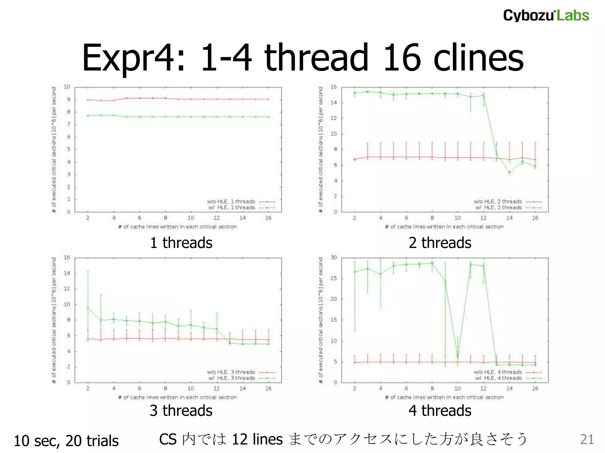 Expr4: 1-4 thread 16 clines	

1 threads	

3 threads	
10 sec, 20 trials	

2 threads	

4 threads	

CS 内では 12 lines までのアクセスにした方が良さそう	

21	

 