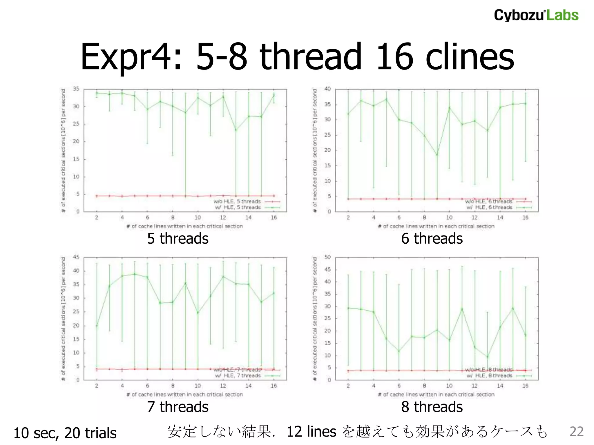 Expr4: 5-8 thread 16 clines	

5 threads	

7 threads	
10 sec, 20 trials	

6 threads	

8 threads	

安定しない結果．12 lines を越えても効果があるケースも	

22	

 