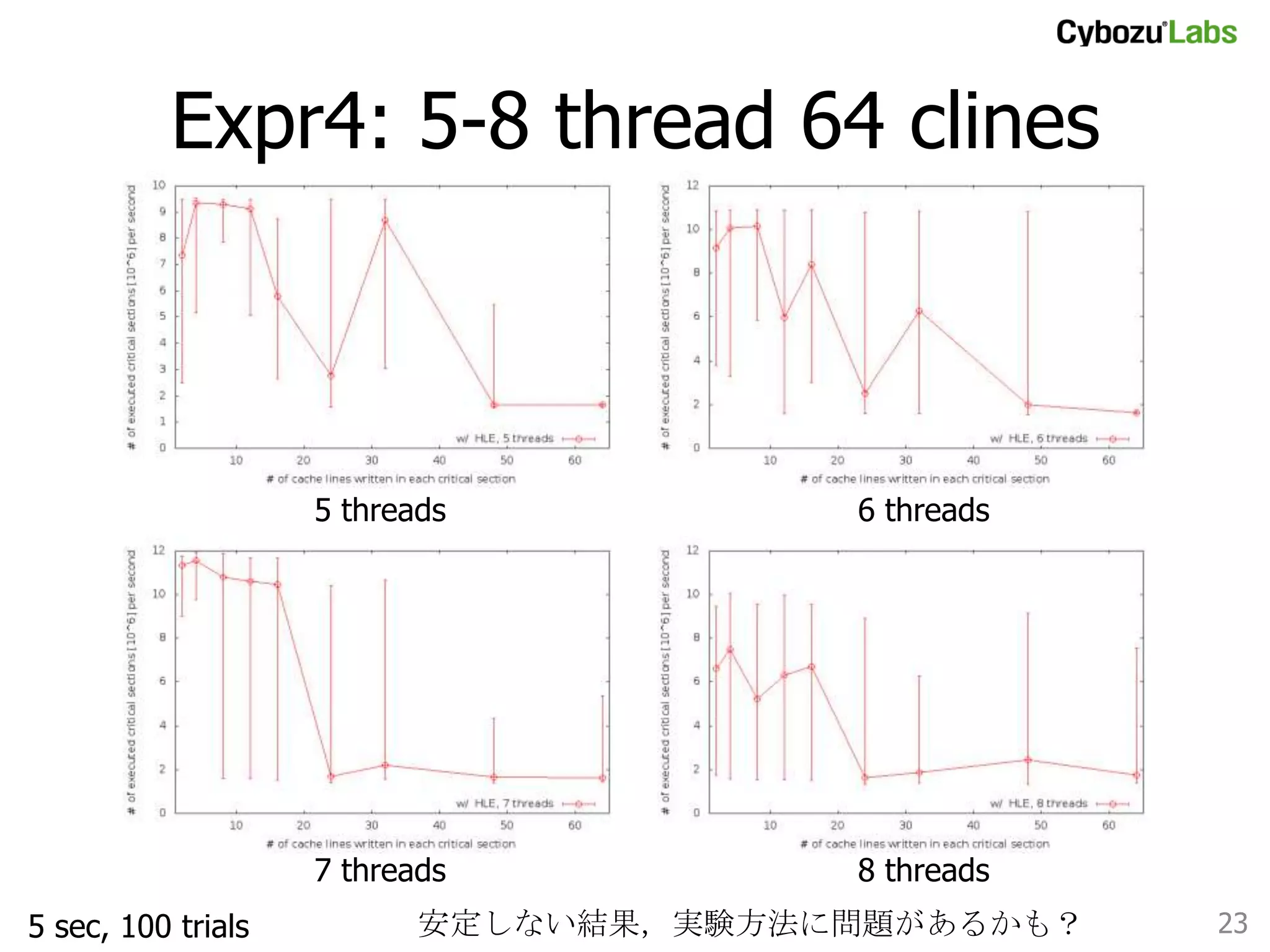 Expr4: 5-8 thread 64 clines	

5 threads	

7 threads	
5 sec, 100 trials	

6 threads	

8 threads	

安定しない結果，実験方法に問題があるかも？	

23	

 