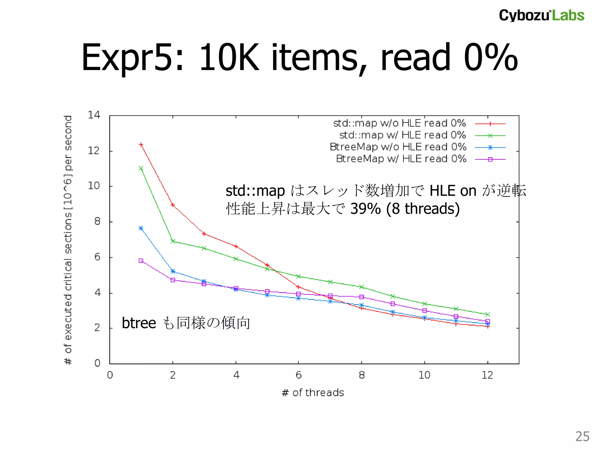 20131022追記	
•  以下 expr5 の結果グラフのスループットは全
て誤って 3 倍に集計されていたことが発覚
–  集計スクリプトのミス

•  スループットを見るときは表記の 1/3 にして
ご覧ください	

25	

 