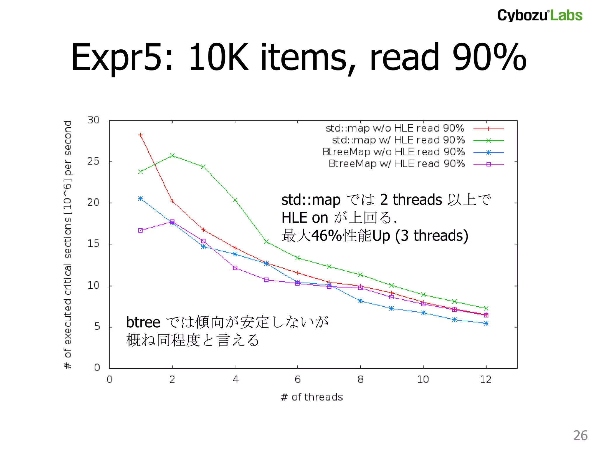 Expr5: 10K items, read 0%	

std::map はスレッド数増加で HLE on が逆転
性能上昇は最大で 39% (8 threads)	

btree も同様の傾向	

26	

 
