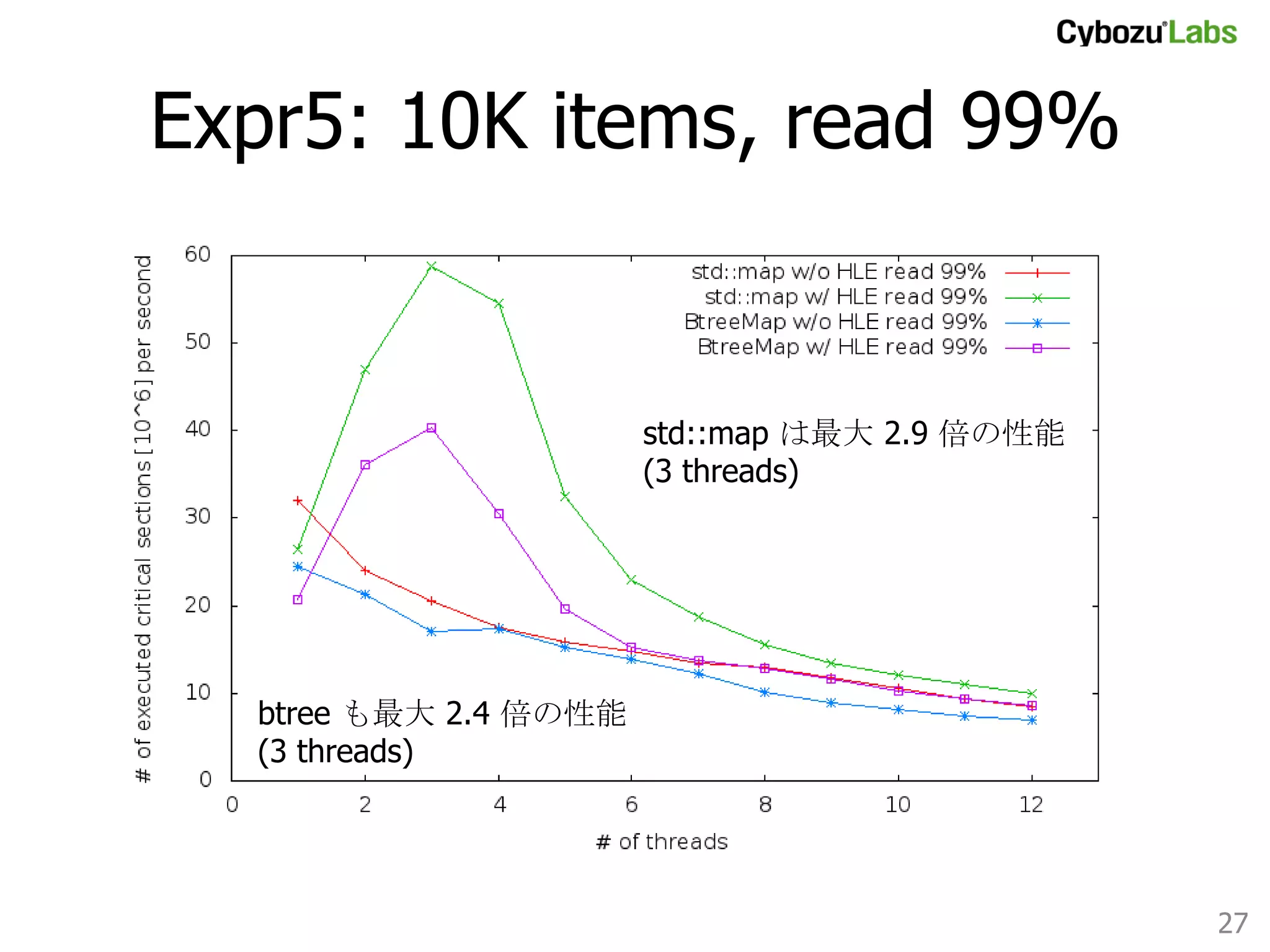 Expr5: 10K items, read 90%	

std::map では 2 threads 以上で
HLE on が上回る．
最大46%性能Up (3 threads)	

btree では傾向が安定しないが
概ね同程度と言える

27	

 