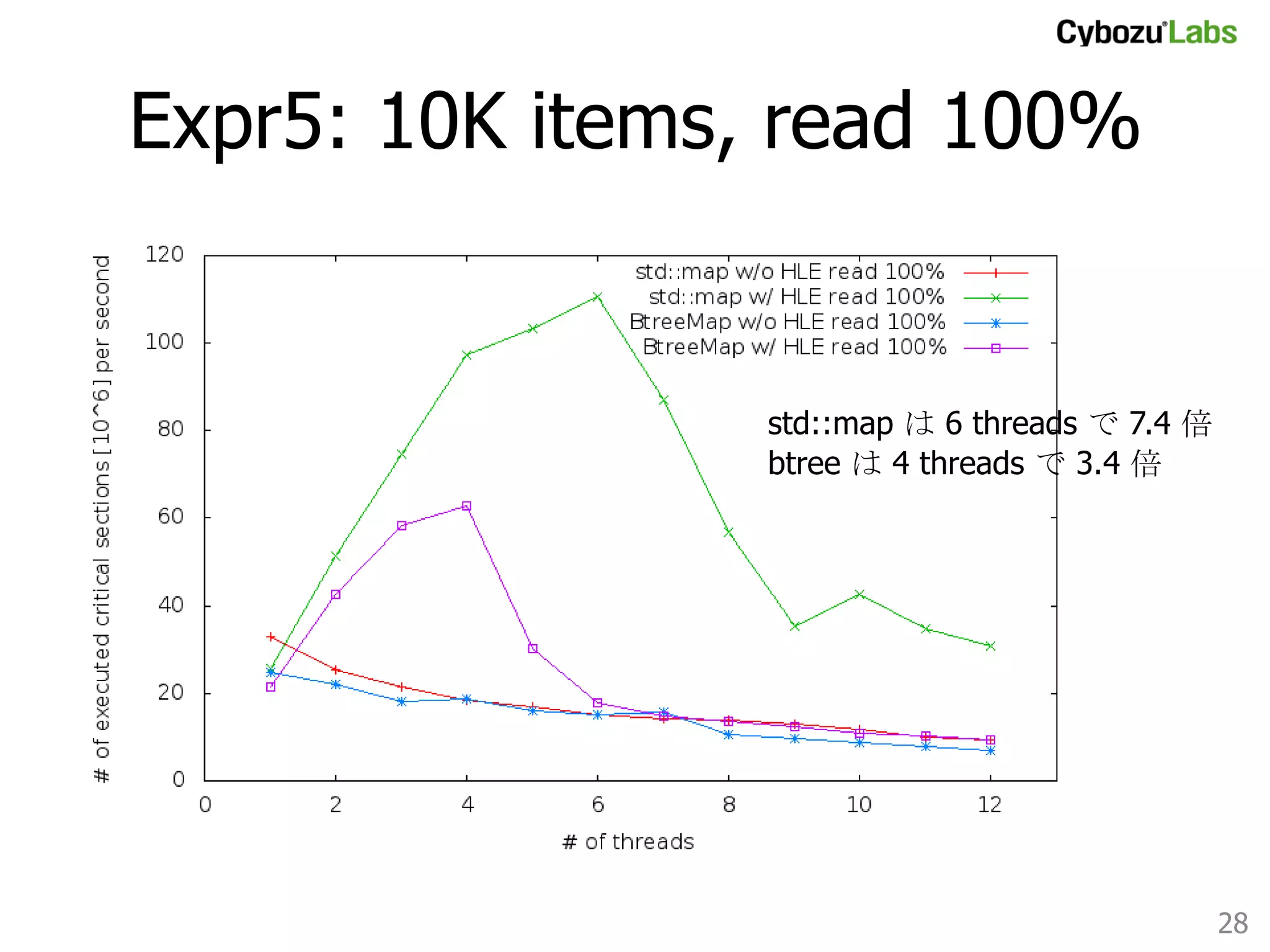 Expr5: 10K items, read 99%	

std::map は最大 2.9 倍の性能
(3 threads)	

btree も最大 2.4 倍の性能
(3 threads)	

28	

 