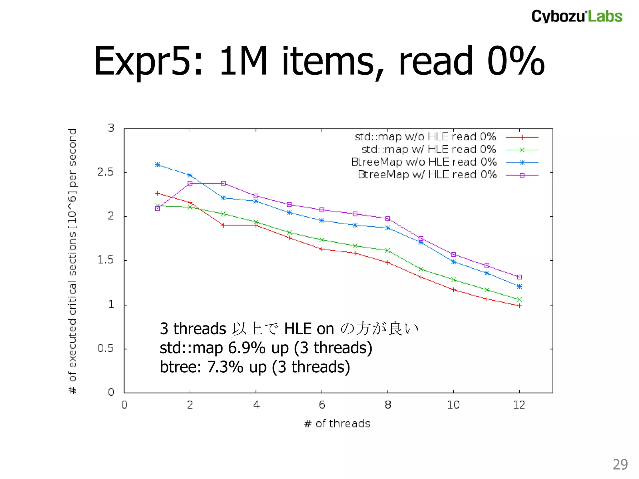 Expr5: 10K items, read 100%	

std::map は 6 threads で 7.4 倍
btree は 4 threads で 3.4 倍

29	

 