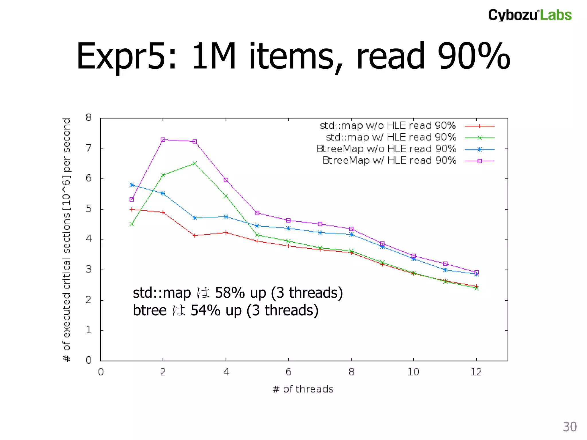 Expr5: 1M items, read 0%	

3 threads 以上で HLE on の方が良い
std::map 6.9% up (3 threads)
btree: 7.3% up (3 threads)	

30	

 
