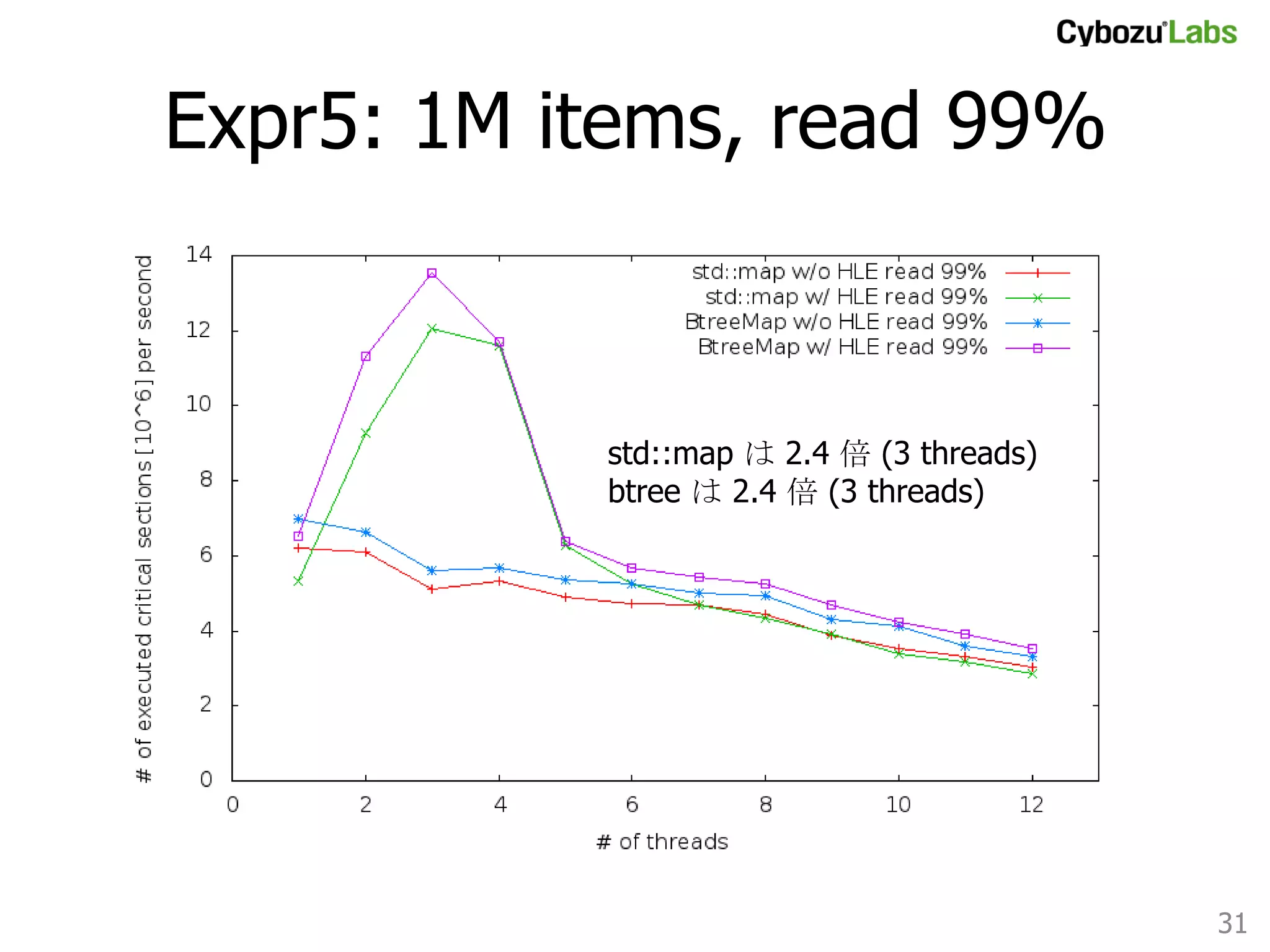 Expr5: 1M items, read 90%	

std::map は 58% up (3 threads)
btree は 54% up (3 threads)	

31	

 