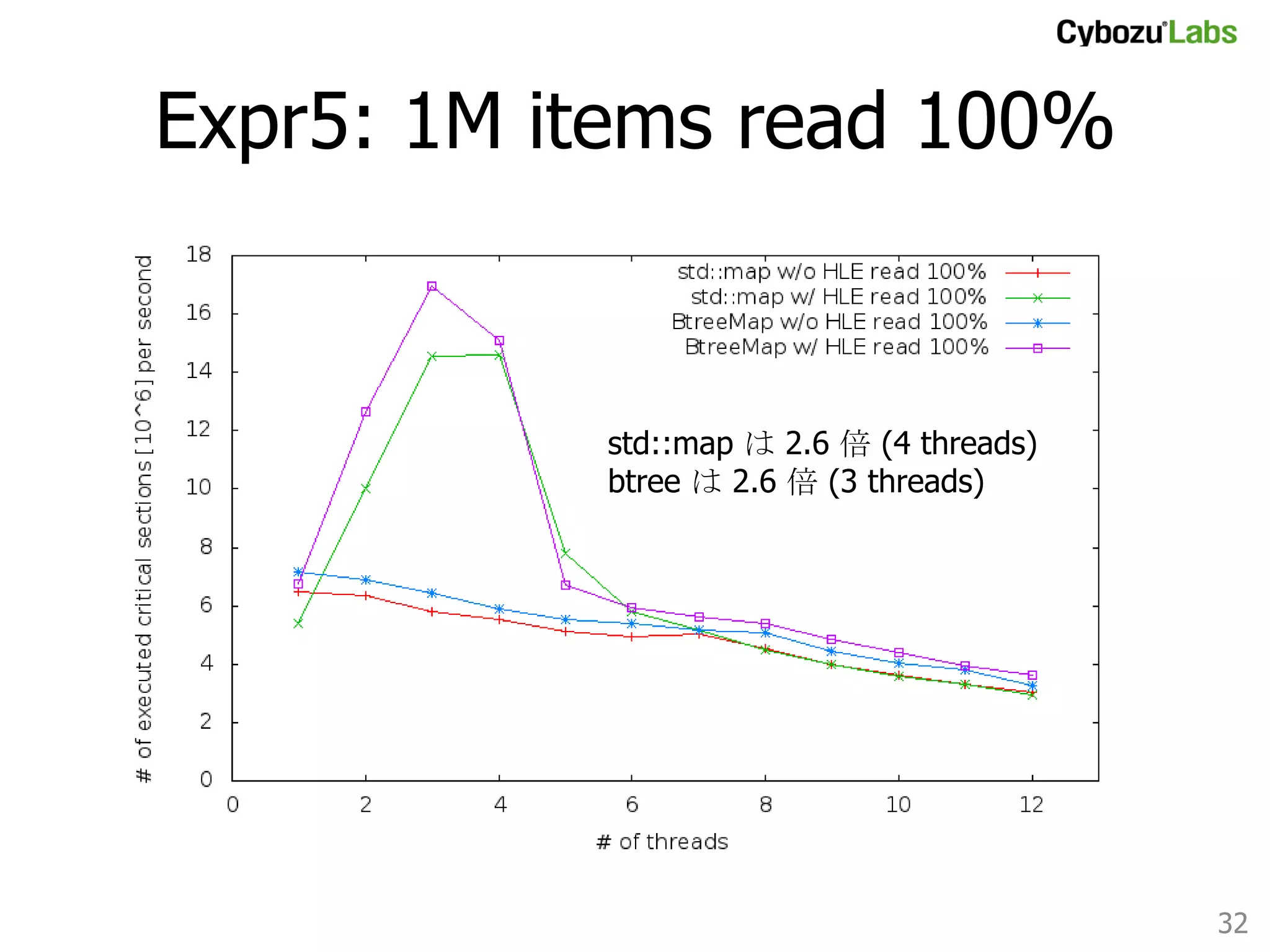 Expr5: 1M items, read 99%	

std::map は 2.4 倍 (3 threads)
btree は 2.4 倍 (3 threads)	

32	

 