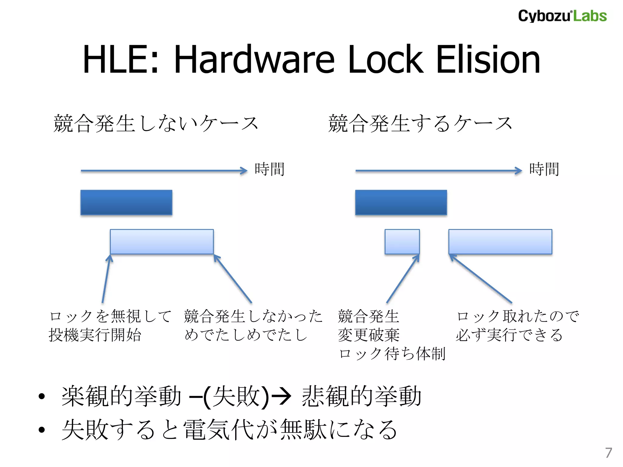 HLE: Hardware Lock Elision	
競合発生しないケース	

競合発生するケース	

時間	

ロックを無視して
投機実行開始	

競合発生しなかった
めでたしめでたし	

時間	

競合発生
ロック取れたので
変更破棄
必ず実行できる	
ロック待ち体制	

•  楽観的挙動 –(失敗)à 悲観的挙動
•  失敗すると電気代が無駄になる
7	

 