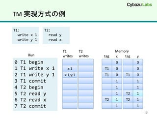 TM	
  実現方式の例	
12	
0	
  T1	
  begin	
  
1	
  T1	
  write	
  x	
  1	
  
2	
  T1	
  write	
  y	
  1	
  
3	
  T1	
  commit	
  
4	
  T2	
  begin	
  
5	
  T2	
  read	
  y	
  
6	
  T2	
  read	
  x	
  
7	
  T2	
  commit	
  
0	
x	
0	
y	
0	
 0	
0	
 0	
1	
 1	
1	
 1	
1	
 1	
1	
 1	
1	
 1	
T1	
  	
  
writes	
T2	
  	
  
writes	
x:1	
x:1,y:1	
T1	
T1	
T2	
T1	
T2	
T2	
tag	
 tag	
T1:	
  
	
  	
  write	
  x	
  1	
  
	
  	
  write	
  y	
  1	
  
T2:	
  
	
  	
  read	
  y	
  
	
  	
  read	
  x	
  
Run	
Memory	
 