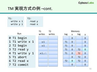 TM	
  実現方式の例	
  –cont.	
13	
0	
  T1	
  begin	
  
1	
  T1	
  write	
  x	
  1	
  
2	
  T2	
  begin	
  
3	
  T2	
  read	
  y	
  
4	
  T1	
  write	
  y	
  1	
  
5	
  T1	
  abort	
  
6	
  T2	
  read	
  x	
  
7	
  T2	
  commit	
  
0	
x	
0	
y	
0	
 0	
0	
 0	
0	
 0	
0	
 0	
0	
 0	
0	
 0	
0	
 0	
T1	
  	
  
writes	
T2	
  	
  
writes	
x:1	
x:1	
x:1,y:1	
T1	
T1	
T1	
T1	
T2	
T2	
T2	
T2	
T2	
	
  
tag	
	
  
tag	
T1:	
  
	
  	
  write	
  x	
  1	
  
	
  	
  write	
  y	
  1	
  
T2:	
  
	
  	
  read	
  y	
  
	
  	
  read	
  x	
  
Run	
Memory	
 