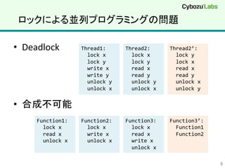 ロックによる並列プログラミングの問題	
•  Deadlock	
  
•  合成不可能	
Thread1:	
  
	
  	
  lock	
  x	
  
	
  	
  lock	
  y	
  
	
  	
  write	
  x	
  
	
  	
  write	
  y	
  
	
  	
  unlock	
  y	
  
	
  	
  unlock	
  x	
Thread2:	
  
	
  	
  lock	
  x	
  
	
  	
  lock	
  y	
  
	
  	
  read	
  x	
  
	
  	
  read	
  y	
  
	
  	
  unlock	
  y	
  
	
  	
  unlock	
  x	
Thread2’:	
  
	
  	
  lock	
  y	
  
	
  	
  lock	
  x	
  
	
  	
  read	
  x	
  
	
  	
  read	
  y	
  
	
  	
  unlock	
  x	
  
	
  	
  unlock	
  y	
Function1:	
  
	
  	
  lock	
  x	
  
	
  	
  read	
  x	
  
	
  	
  unlock	
  x	
Function2:	
  
	
  	
  lock	
  x	
  
	
  	
  write	
  x	
  
	
  	
  unlock	
  x	
Function3:	
  
	
  	
  lock	
  x	
  
	
  	
  read	
  x	
  
	
  	
  write	
  x	
  
	
  	
  unlock	
  x	
Function3’:	
  
	
  	
  Function1	
  
	
  	
  Function2	
6	
 