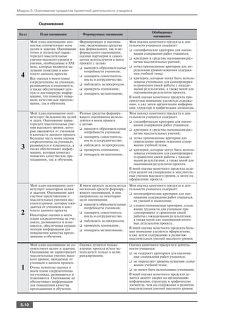 Модуль 5. Оценивание продуктов проектной деятельности учащихся


              Оценивание

                                                                                   Обобщающее
 Балл          План оценивания           Формирующее оценивание
                                                                                    оценивание
         Мой план оценивания пол        Формирующее и оценива         Моя оценка конечного продукта и дея
         ностью соответствует всем      ние, включающее средства      тельности учащихся содержит:
         целям и задачам. Оценивание    как формального, так и не     ❑ специфические критерии для оцени
         точно и полностью харак        формального оценивания,          вания содержания работ учащихся;
         теризует мыслительные          оценки партнеров и самоо
         умения высокого уровня и       ценки используются в моем     ❑ критерии и средства оценивания раз
         умения, необходимые в XXI      проекте с целью:                 вития мыслительных умений;
         веке, которые являются це      ❑ выявлять образовательные    ❑ четко прописанные критерии для оп
         левыми пунктами в кон            потребности учеников;          ределения уровня освоения содержа
  4      тексте данного проекта.
         Все оценки в моем плане
                                        ❑ поощрять самостоятель
                                                                         ния учебной темы;
                                                                      ❑ критерии, которые могут быть исполь
                                          ность и сотрудничество;
         сосредоточены на учениках,                                      зованы учениками для самопроверки
         развиваются и изменяются,      ❑ наблюдать за прогрессом;       и сравнения своей работы с ожидае
         а также обеспечивают цен       ❑ проверять понимание;           мыми результатами, а также мной для
         ную и достоверную инфор        ❑ поощрять метапознание.         оценивания результатов проекта.
         мацию, что помогает повы                                     В моей оценке конечного продукта при
         шать качество как препода                                    оритетное внимание уделяется содержа
         вания, так и обучения.                                       нию, а уже затем организации информа
                                                                      ции, структуре и графическим элементам.
         Мой план оценивания соот       Разные средства формиру       Моя оценка конечного продукта и дея
         ветствует большинству целей    ющего оценивания исполь       тельности учащихся содержит:
         и задач. Оценивание харак      зуются в моем проекте         ❑ специфические критерии для оцени
         теризует мыслительные уме      с целью:                         вания содержания работ учащихся;
         ния высокого уровня, кото      ❑ выявлять образовательные
         рые ожидаются от учеников                                    ❑ критерии и средства оценивания раз
                                           потребности учеников;         вития мыслительных умений;
         в контексте данного проекта.
         Большая часть моих оценок      ❑ поощрять самостоятель       ❑ четко прописанные критерии для
         сосредоточена на учениках,        ность и сотрудничество;       определения уровня освоения содер
         развивается и изменяется, а    ❑ наблюдать за прогрессом;       жания учебной темы;
  3      также обеспечивает инфор       ❑ проверять понимание;        ❑ критерии, которые могут быть исполь
         мацию, которая помогает                                         зованы учениками для самопроверки
                                        ❑ поощрять метапознание.
         повысить качество как пре                                       и сравнения своей работы с ожидае
         подавания, так и обучения.                                      мыми результатами, а также мной для
                                                                         оценивания результатов проекта.
                                                                      В моей оценке конечного продукта дела
                                                                      ется акцент на содержание и мыслитель
                                                                      ные умения высокого уровня, а затем на
                                                                      оформление проекта.
         Мой план оценивания соот       В моем проекте используется   Моя оценка конечного продукта и дея
         ветствует некоторым целям      несколько средств формиру     тельности учащихся содержит:
         и задачам. Оценивание дает     ющего оценивания, и они       ❑ неспецифические критерии для оце
         смутное представление о        направлены на некоторые          нивания содержания работ учащихся,
         мыслительных умениях вы        цели оценивания:                 их умений и мышления;
         сокого уровня, которые ожи     ❑ выявлять образовательные
         даются от учеников в кон                                     ❑ сложно понимаемые критерии, созда
                                          потребности учеников;          ющие трудности для учеников при
         тексте данного проекта.
  2      Некоторые оценки в моем
                                        ❑ поощрять самостоятель
                                          ность и сотрудничество;
                                                                         самопроверке и сравнении своей
                                                                         работы с ожидаемыми результатами,
         плане сосредоточены на уче                                      а также мной для оценивания итого
         никах, развиваются и изме      ❑ наблюдать за прогрессом;
                                                                         вых результатов проекта.
         няются, обеспечивая ограни     ❑ проверять понимание;
         ченную информацию для                                        В моей оценке конечного продукта боль
                                        ❑ поощрять метапознание.      шее внимание уделяется оформлению,
         повышения качества препо
         давания и обучения.                                          а уже затем содержанию и развитию
                                                                      мыслительных умений высокого уровня.
         Мой план оценивания не со      Оценка делается только        Оценка конечного продукта и деятель
         ответствует целям и задачам.   в конце проекта и/или ис      ности учащихся:
         Оценивание не характеризует    пользуется только в целях     ❑ не содержит критериев для оценива
         мыслительные умения высо       ранжирования.                    ния содержания работ учащихся;
         кого уровня, ожидаемые от
         учеников в данном проекте.                                   ❑ не определяет уровень освоения содер
                                                                         жания учебной темы;
  1      Очень немногие оценки в
         моем плане сосредоточены                                     ❑ не может быть использована учениками.
         на учениках, развиваются и                                   В моей оценке конечного продукта де
         изменяются. Оценивание не                                    лается акцент скорее на организацию
         обеспечивает информацию                                      информации, структуру и графические
         для повышения качества                                       элементы, чем на содержание и развитие
         преподавания и обучения.                                     мыслительных умений высокого уровня.



  5.10
 