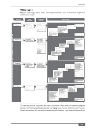 Введение



     Обзор курса
     Изучите следующую схему, чтобы иметь представление о цели и ожидаемых результатах
     для каждого модуля.

Модуль         Тема
              модуля




     1 Это вопросы, которые нацеливают весь проект на результат, обеспечивают организацию проектной

     деятельности учащихся, направляют размышления учащихся на освоение содержания темы учебного
     предмета, т.е. помогают реализовать именно УЧЕБНЫЙ проект во всей его целостности в соответ
     ствии с требованиями государственных образовательных стандартов и программ учебных предметов.




                                                                                            XVII
 