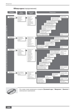 Введение


           Обзор курса (продолжение)




                 Эта схема также размещена в разделе Основной курс > Введение > Занятие 1
                 электронного приложения.




 XVIII
 