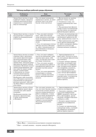 Введение


                                Таблица выбора рабочей среды обучения

Техно                                 Особенность                      Кому                           Что нужно               Ваш
логия                                 технологии                   рекомендовано                       делать                выбор
                            Записи будут вестись от руки    Тем, кто видит компьютер        1. Всегда носить на занятия
                            в рабочей тетради, продукты     первый раз в жизни, не умеет    рабочую тетрадь и ручку.
                            учебной деятельности будут      печатать текст и не хочет       2. Готовиться к тому, что
   Бумажная




                            сохраняться в электронном       быстро этому научиться          освоить компьютер все таки
                            виде на компьютере                                              придется.
                                                                                            3. Под руководством фасили
                                                                                            татора создать на компьютере
                                                                                            систему папок для хранения
                                                                                            файлов будущего проекта.
                            Записи будут вестись в тексто   1. Тем, кто умеет печатать      1. Создать на компьютере сис
   Персональный компьютер




                            вом редакторе и сохраняться     текст, либо хочет быстро        тему папок для хранения фай
                            в файле на индивидуальном       этому научиться и категори      лов будущего проекта (по об
                            компьютере                      чески не приемлет быстрое       разцу, приведенному в шаге 3).
                                                            освоение современных техно      2. При перемещении для рабо
                                                            логий.                          ты на другом компьютере
                                                            2. Тем, кто вынужден учиться    не забыть скопировать файлы
                                                            либо без доступа к Интерне      проекта по сети или при
                                                            ту, либо с подключением по      помощи внешних устройств.
                                                            неустойчивому и низкоско
                                                            ростному каналу.

                            Записи будут вестись на вики    1. Тем, кто умеет набирать      1. Зарегистрироваться на
                            странице сайта, предложен       тексты на компьютере, кому      вики сайте, если вы не сдела
                            ного вашим фисилитатором        знакома вики среда, либо        ли этого раньше (фасилитатор
                            (региональный вики сайт,        тому, кто быстро хочет осво     вам поможет).
                            вики сайт поддержки про         ить новые технологии.           2. Создать личную страницу
                            граммы Intel, локальное вики    2. Тем, кто ценит возмож        участника, на которой отра
                            пространство вашей учебной      ность распределять работу и     зить свое имя и ту информа
                            площадки). Возможно коллек      одновременно работать над       цию, которую хотите размес
  Вики Вики3




                            тивное редактирование стра      разными частями одного          тить (например, должность,
                            ниц (даже без вашего разре      целого.                         место работы, увлечения
                            шения), комментарии                                             и т.д., рекомендуется разме
                            и обсуждение не только          3. Тем, кто готов принимать
                                                            комментарии и помощь            стить личную фотографию).
                            членами вашей группы,
                            но и всеми желающими.           коллег и самому выступать       3. Создать на локальном ком
                                                            в роли заинтересованного        пьютере папку, в которую вы
                            Необходимо либо подключе        коллеги.                        будете помещать рабочие
                            ние к Интернету (достаточно                                     файлы проекта.
                            подключения по среднеско
                            ростным каналам), либо нали
                            чие Вики Вики в локальной
                            сети класса
                            Записи будут вестись в блоге    Тем, кто умеет печатать тек     1. Зарегистрироваться на сайте
                            или на форуме вашего фаси       сты, кто хочет быстро освоить   с блогом или форумом.
                            литатора или сайта вашей        технологию сетевых дневни       2. Заполнить страницу с пер
                            площадки.                       ков или попрактиковаться в      сональной информацией
                            Необходимо наличие этих         работе на форумах, а также      (ФИО, должность, место ра
                            ресурсов у фасилитатора,        тем, кто ценит возможность      боты, фотографию, другие
  Блог4, форум




                            а также подключение             получать комментарии от         сведения, которые пожелаете
                            к Интернету                     своих коллег и самому уча       сообщить о себе).
                                                            ствовать в коллективном
                                                            обсуждении различных            3. Оставить приветственное
                                                            вопросов                        сообщение на выбранном
                                                                                            ресурсе.
                                                                                            4. Создать на персональном
                                                                                            компьютере папку, в которой
                                                                                            вы собираетесь размещать
                                                                                            рабочие файлы проекта.




                                3   Вики Вики — технология коллективного создания гипертекста.
                                4   Блог — сетевой дневник — ведение записей в Интернете.


  XX
 